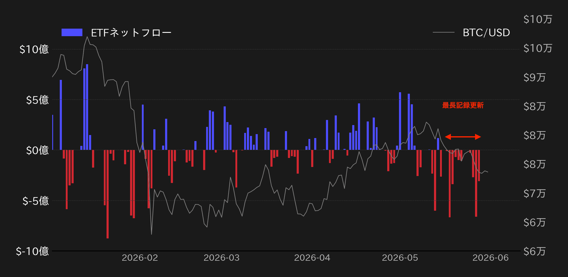 ビットコインETFフロー