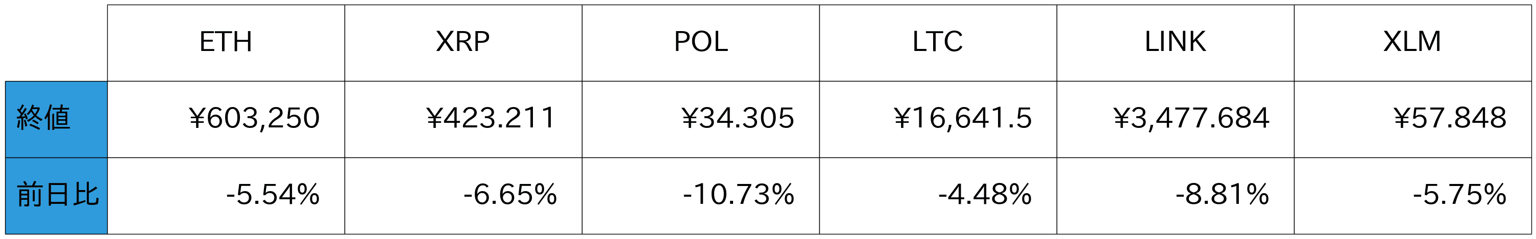 アルトコイン概況