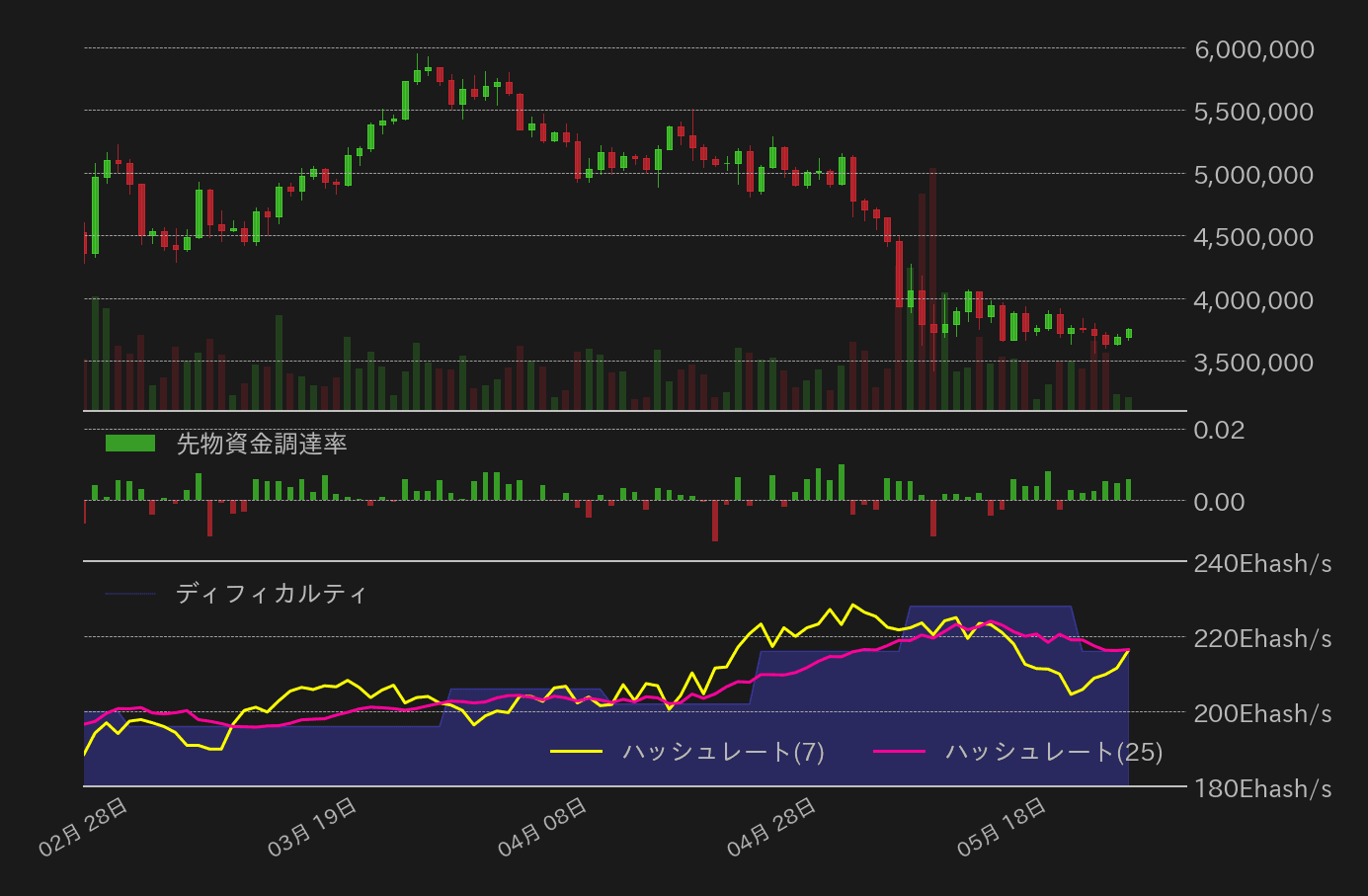 ビットコイン、ハッシュレート、先物資金調達率