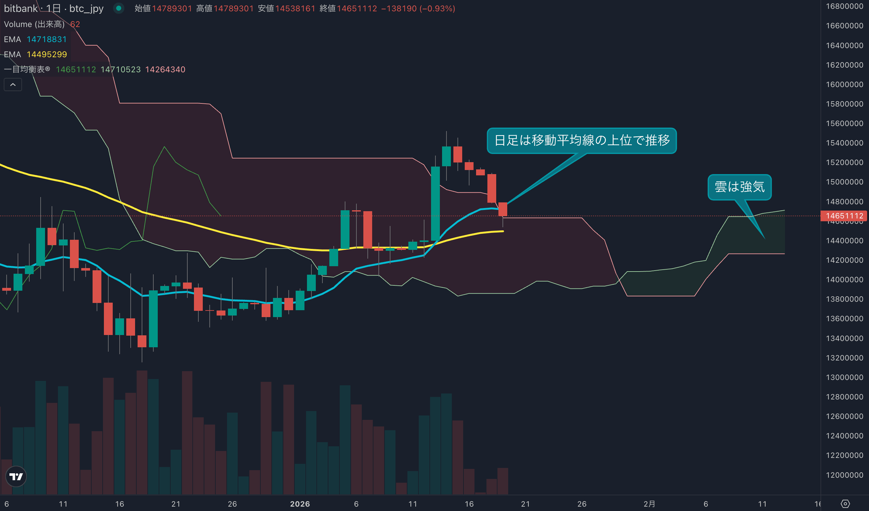 週足は3週連続のプラス、今週は下落傾向で取引始まる