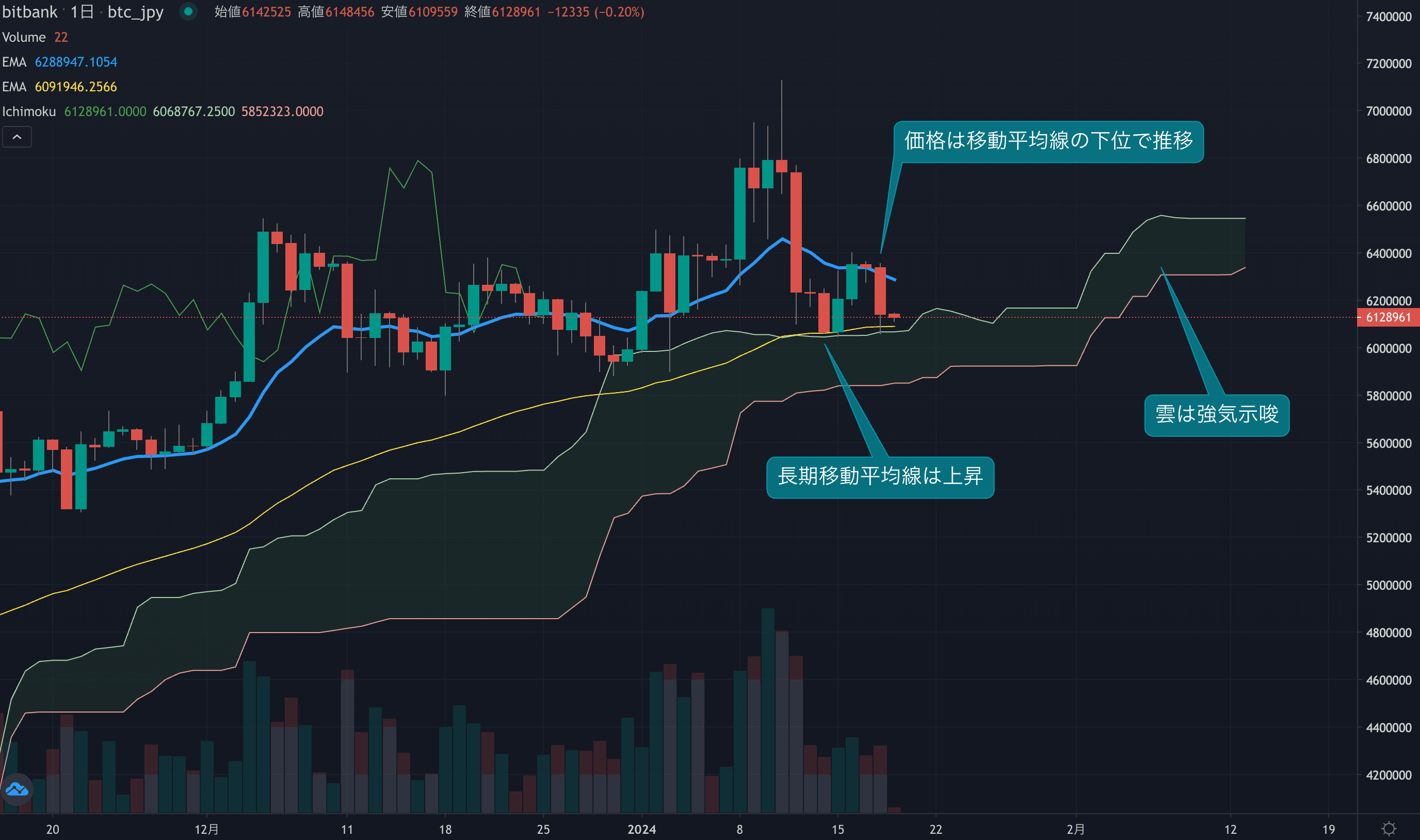 テクニカル分析