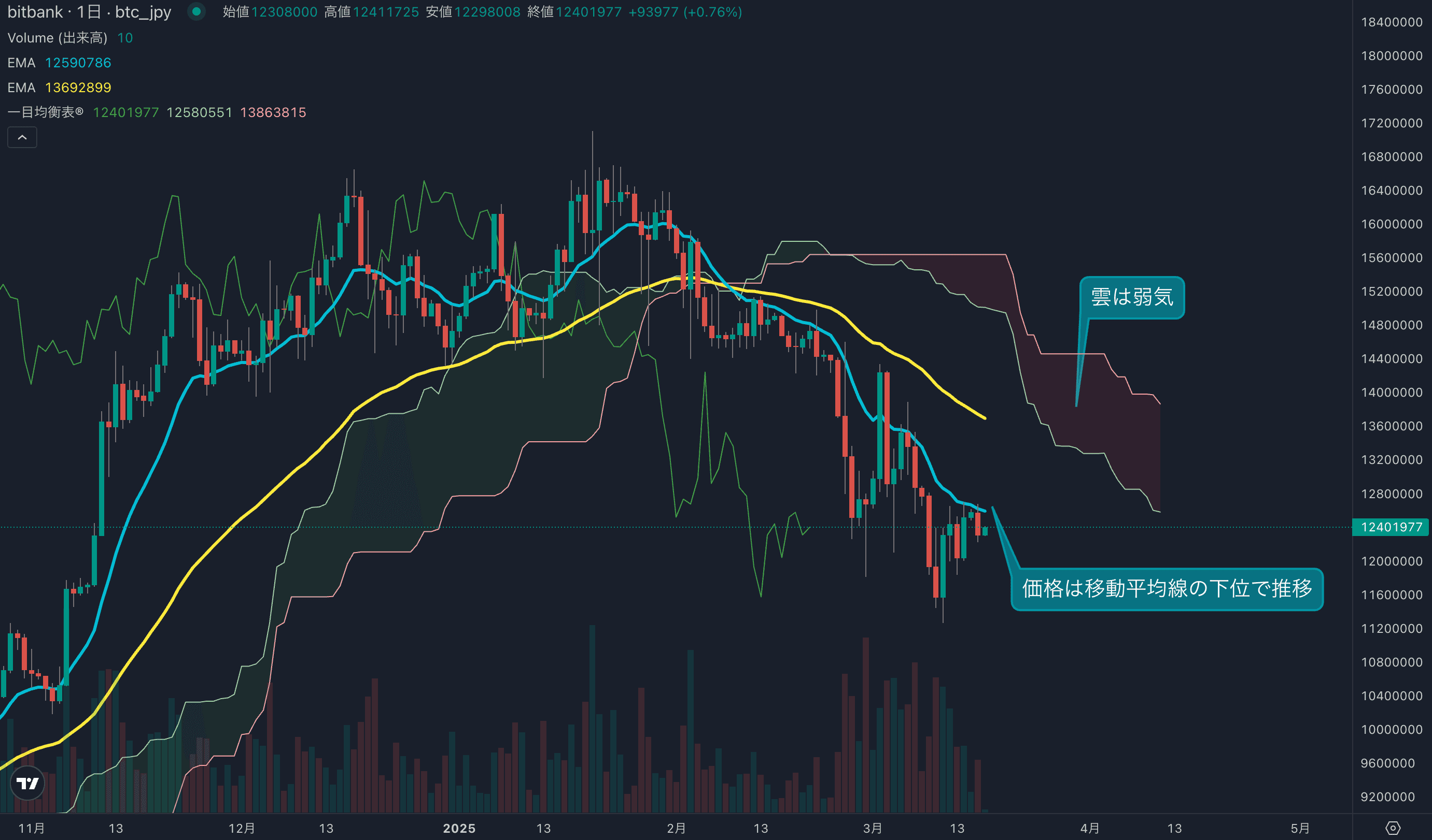 テクニカル分析
