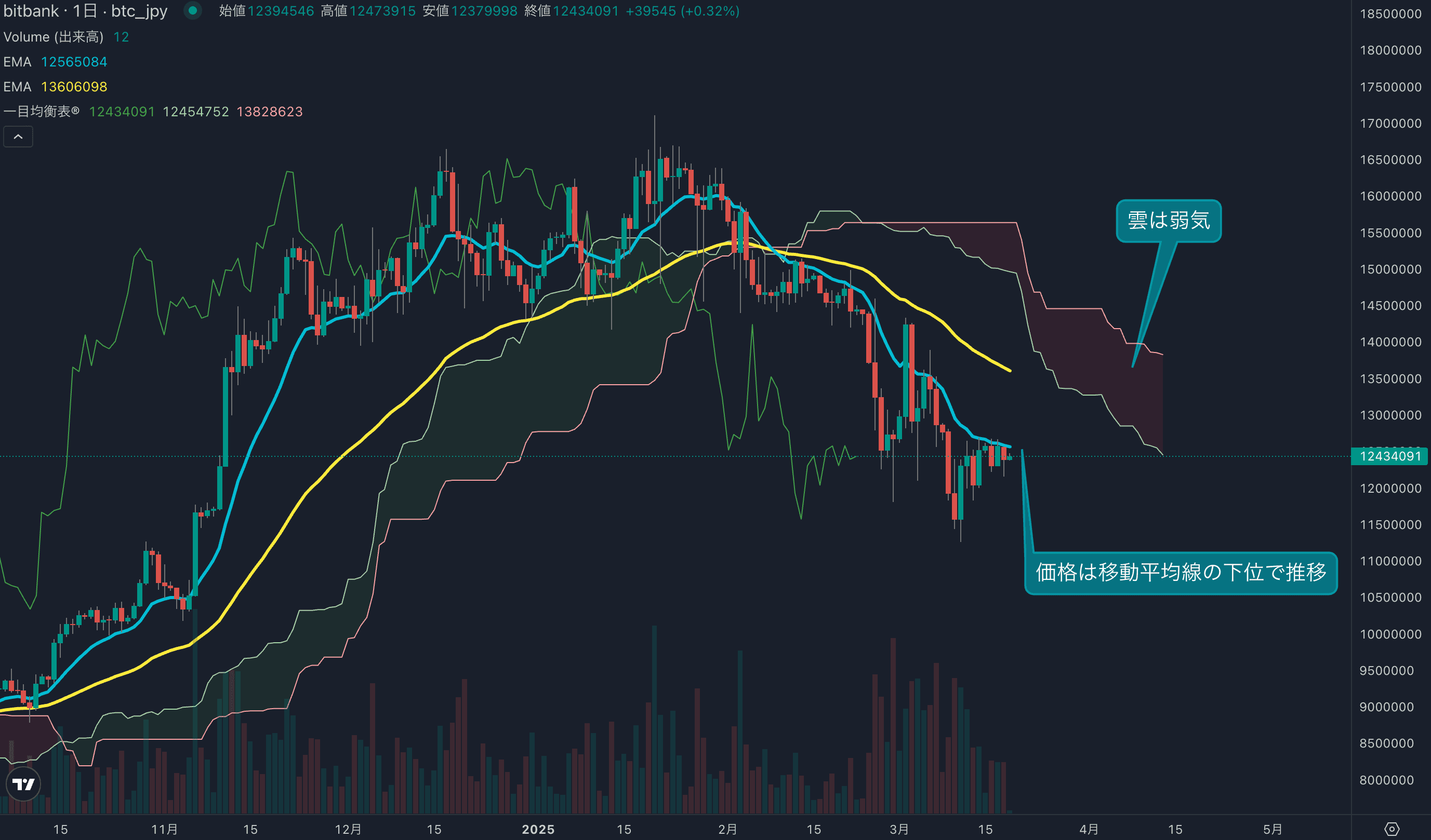 テクニカル分析