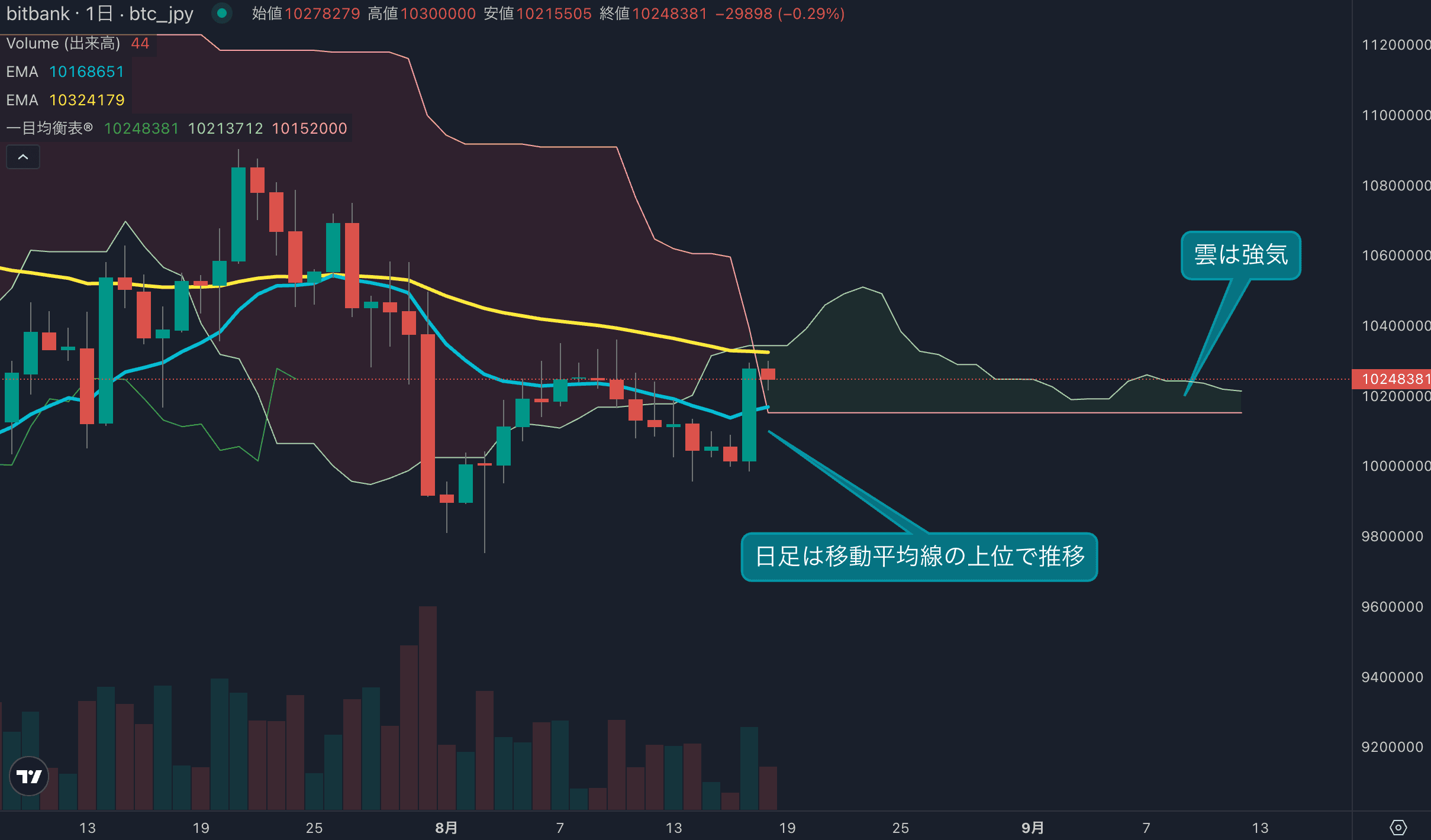 ビットコインは2.6%上昇、14EMA回復で短期地合い改善