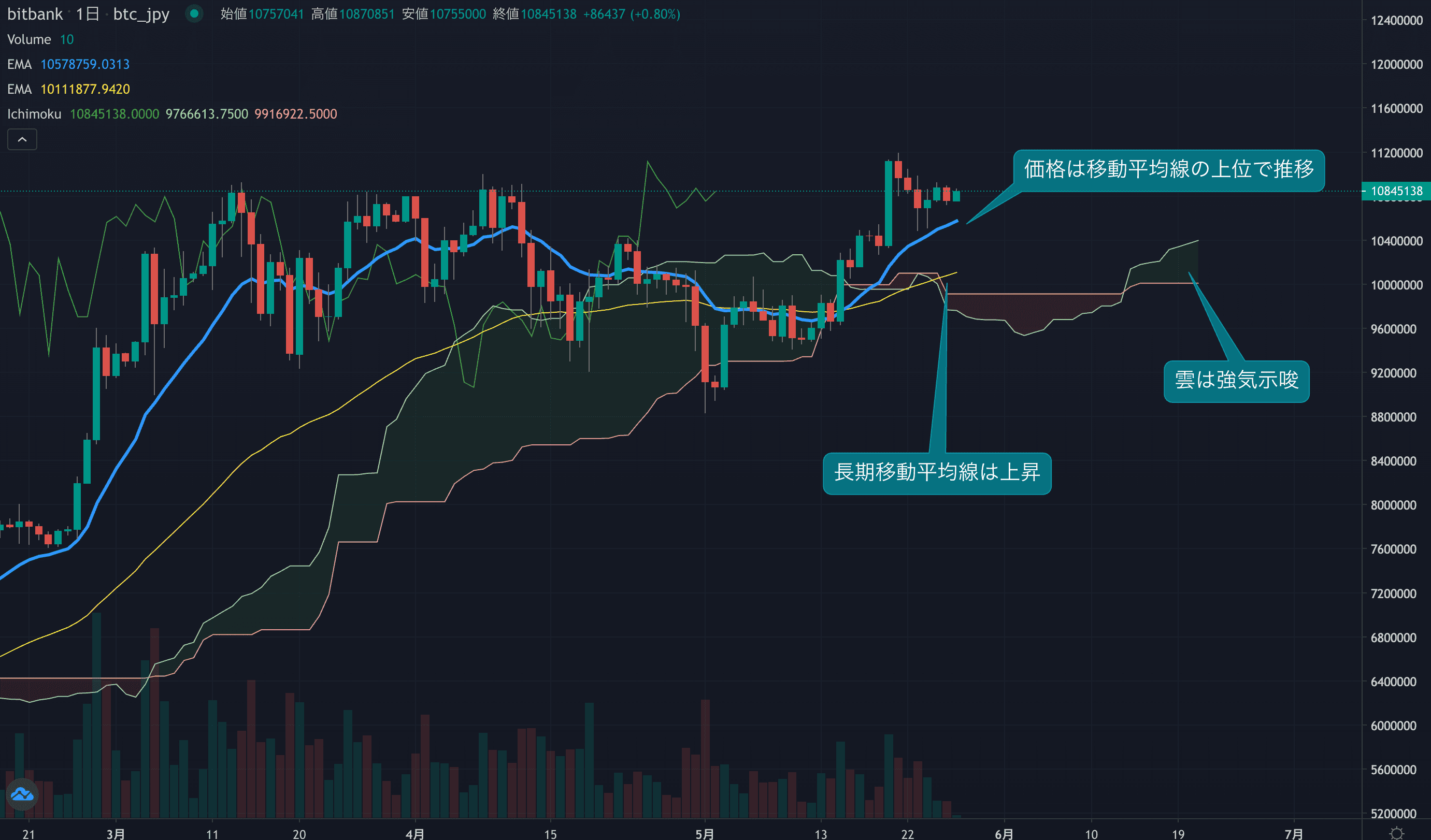 テクニカル分析