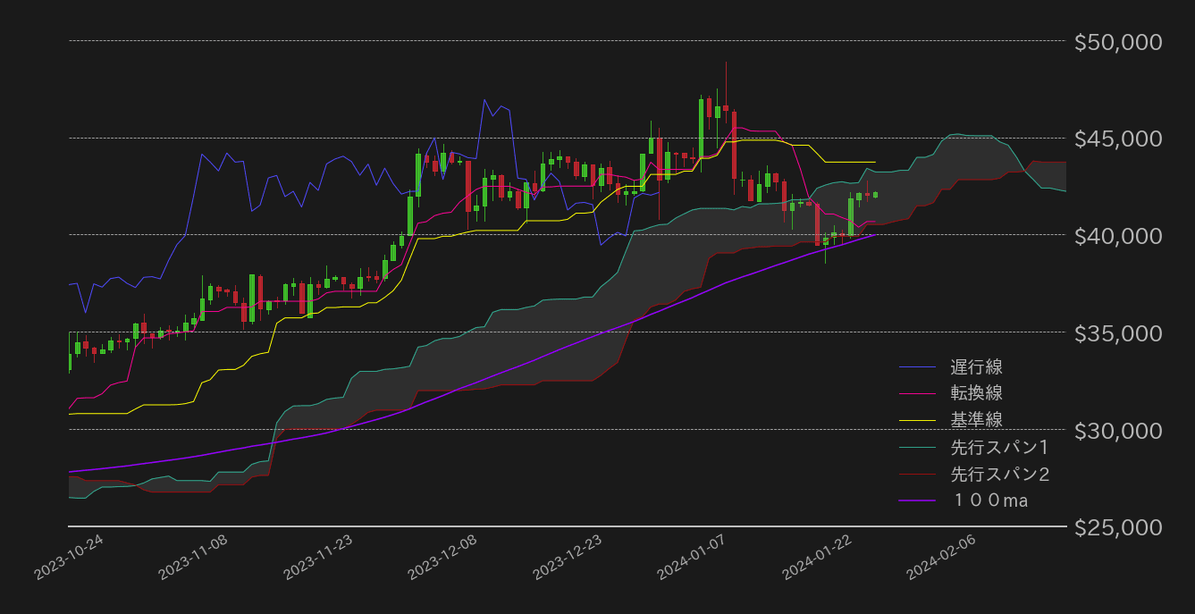 ビットコインテクニカル分析
