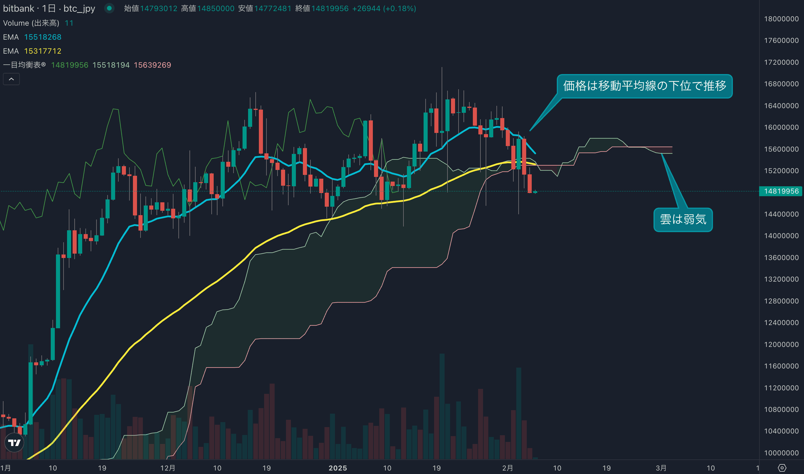 テクニカル分析
