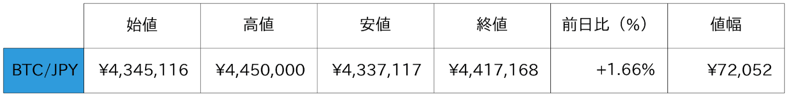 ビットコイン概況