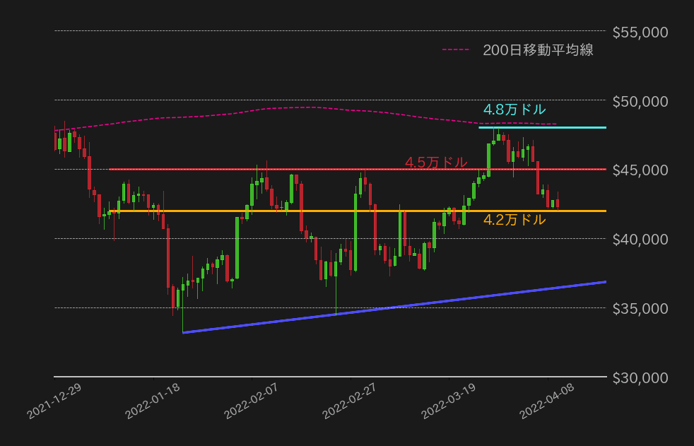 ビットコイン対ドルチャート