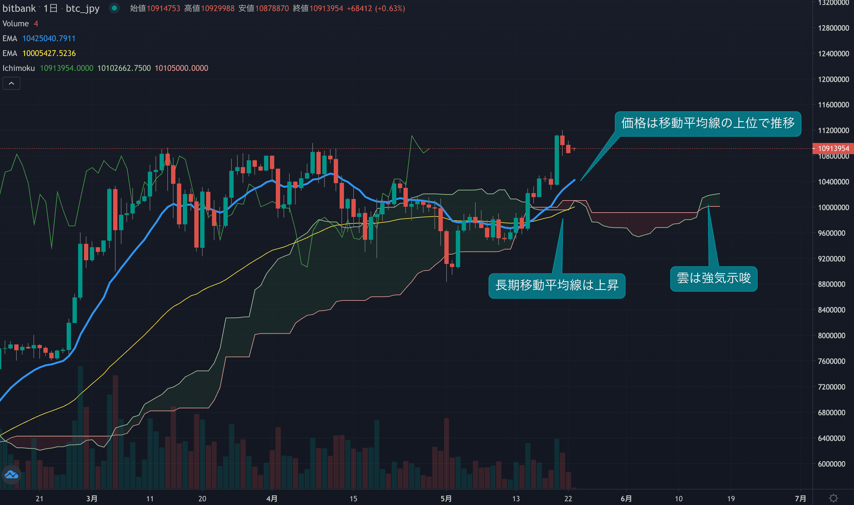 テクニカル分析