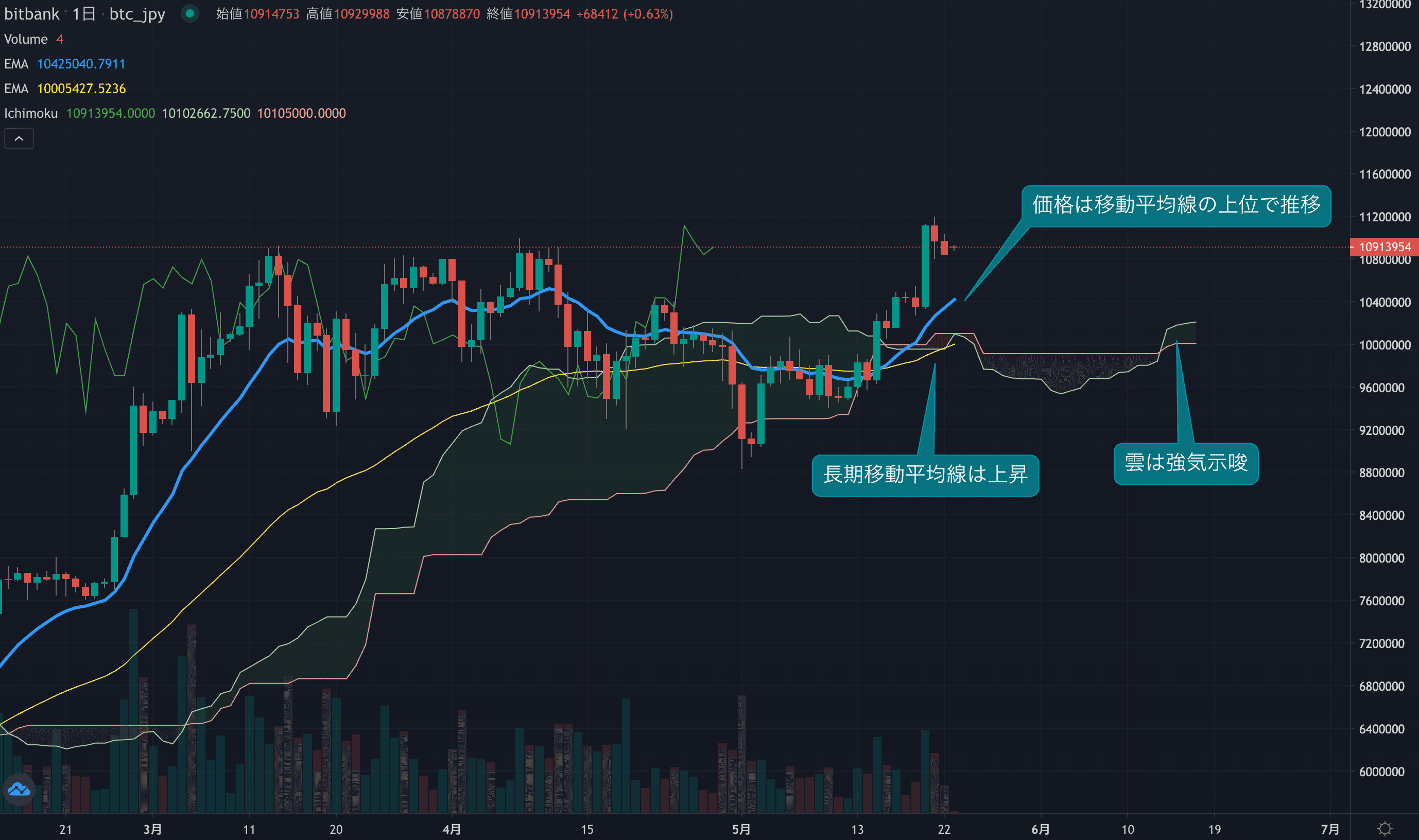 短期的な利確売りが継続し2日連続でマイナス、強い押し目来るか?