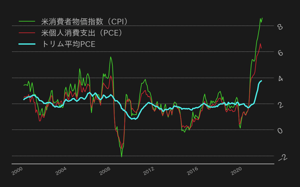 米国のインフレ率