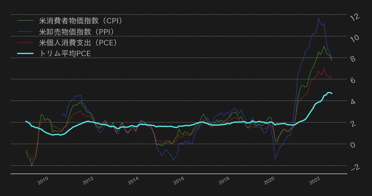 各種米インフレ指標