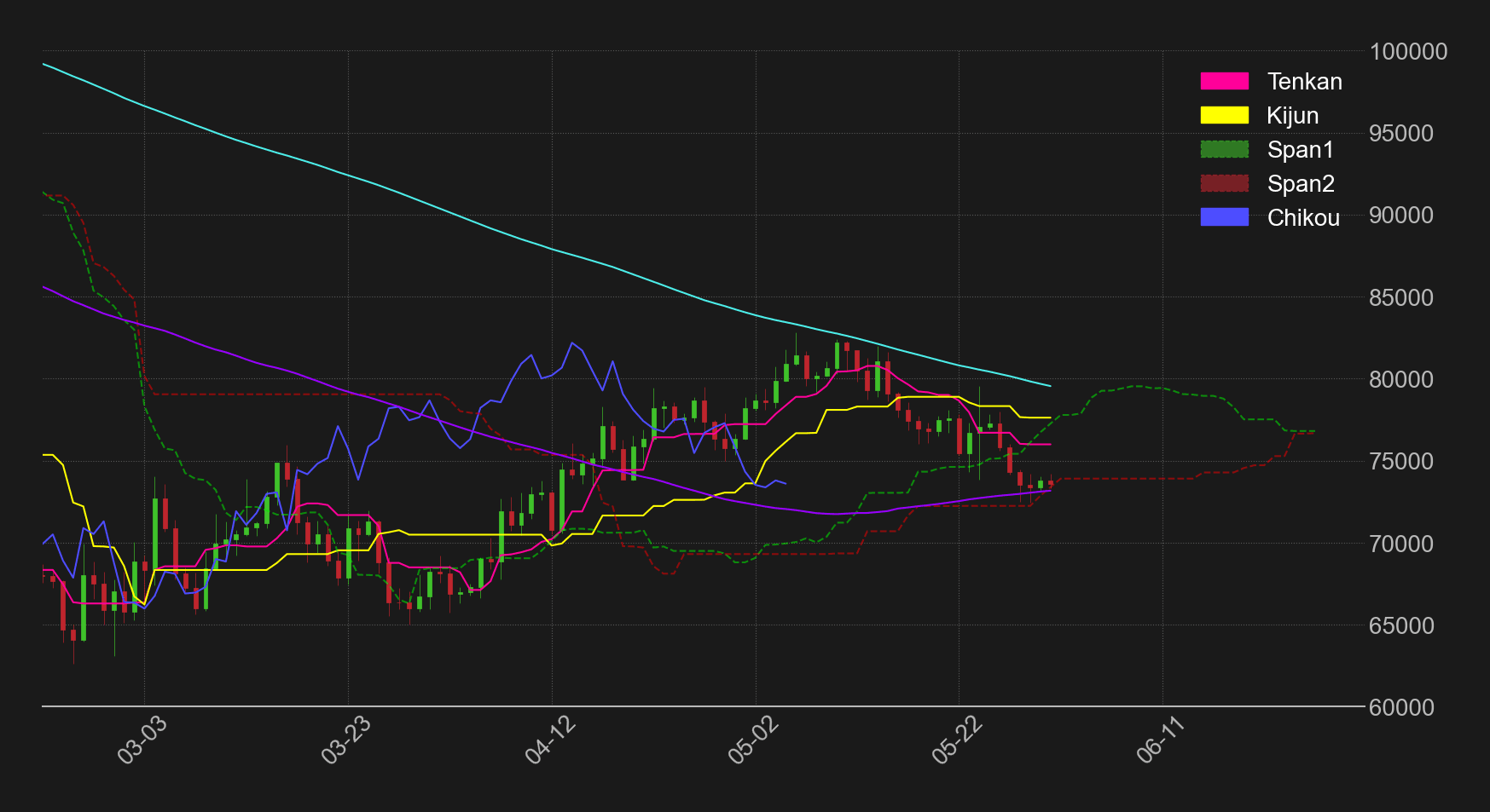 ビットコインドルテクニカル分析