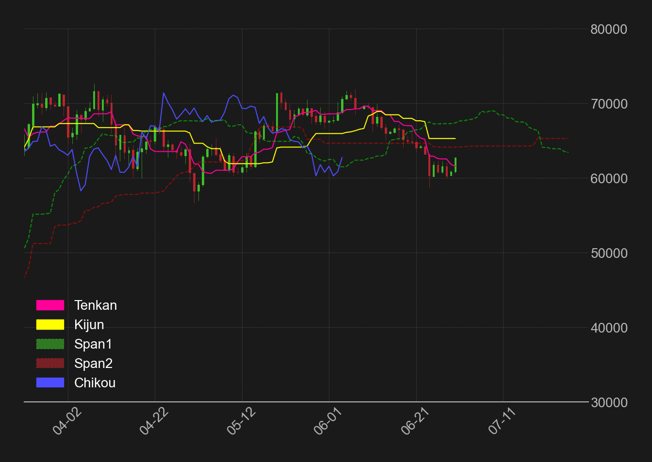 ビットコイン日足一目均衡表