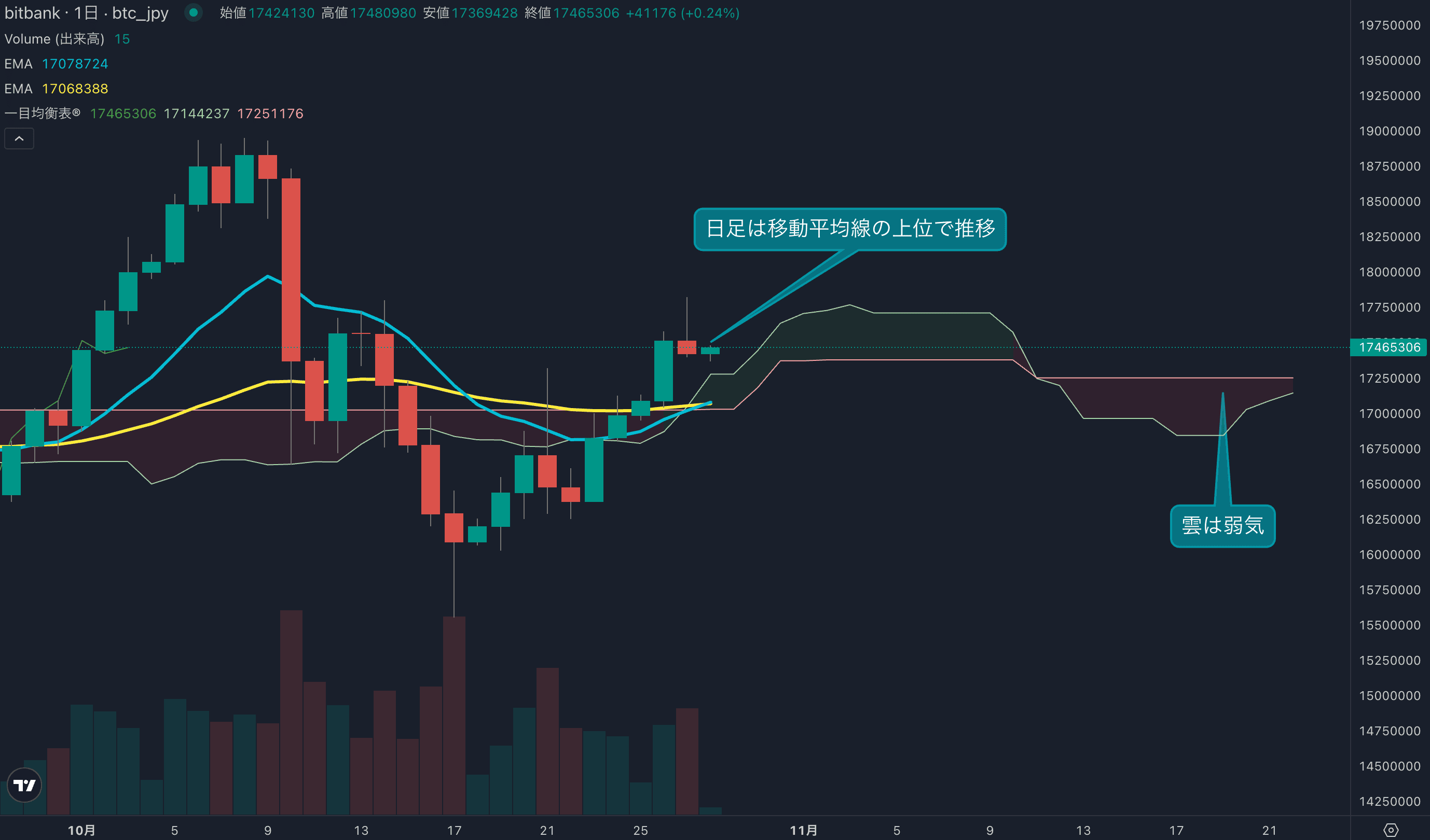 日足は上髭を付ける形に、短期の高値警戒意識される