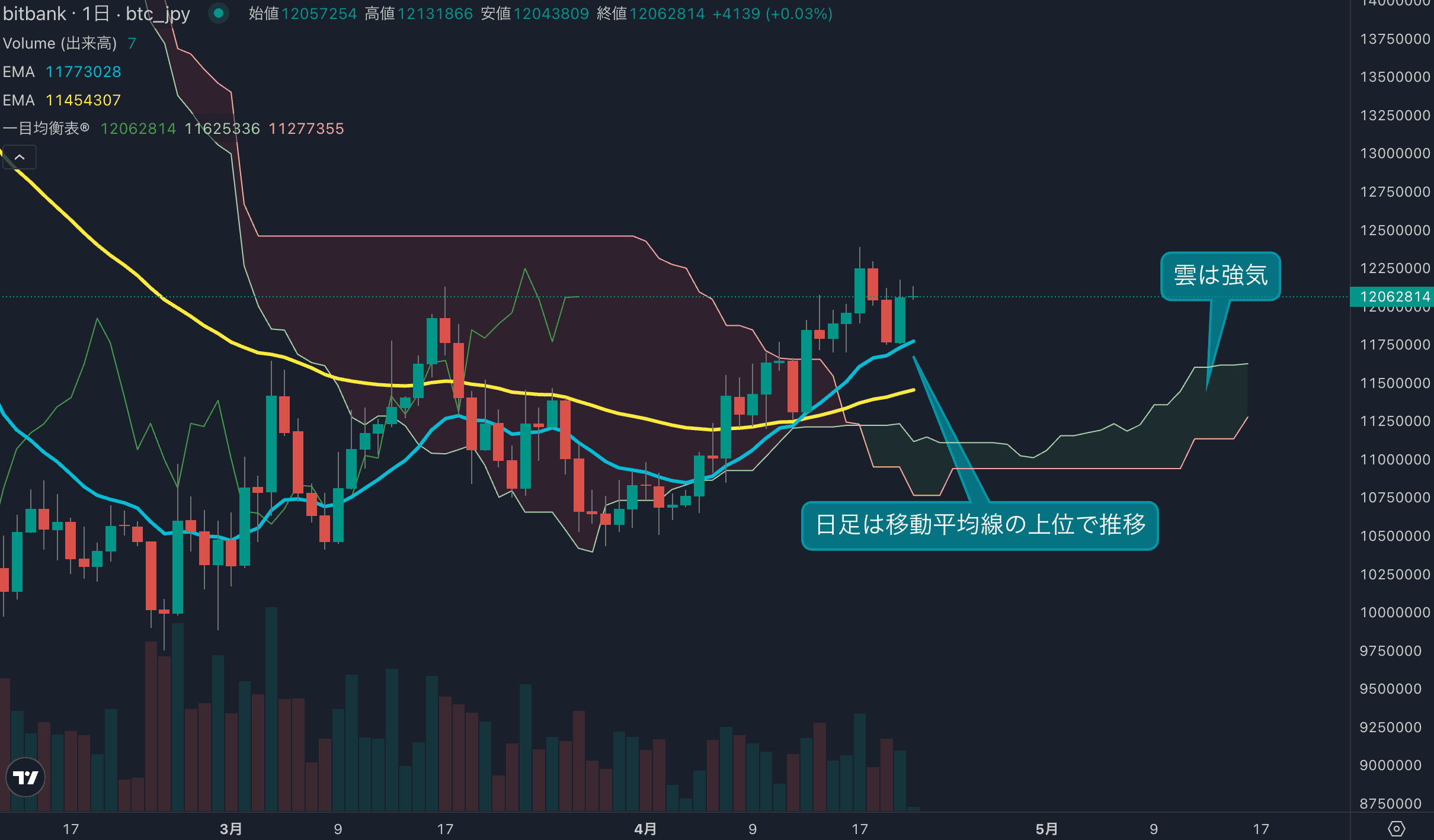 ビットコインは底堅く推移 1200万円突破で強気シナリオ継続