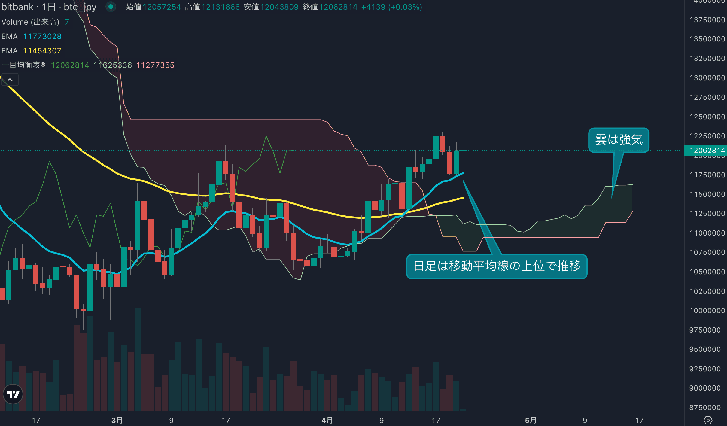 ビットコインは底堅く推移 1200万円突破で強気シナリオ継続