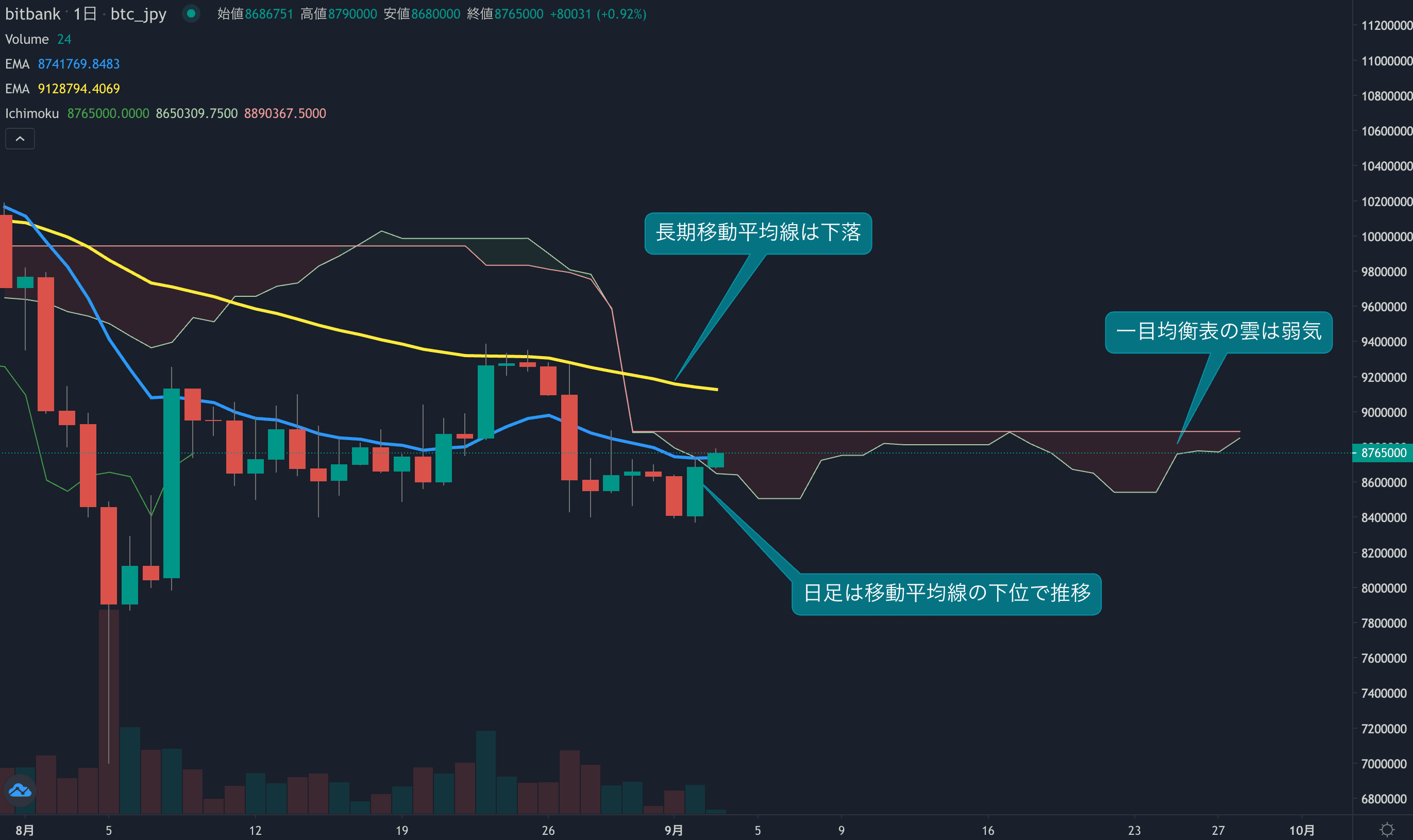 テクニカル分析
