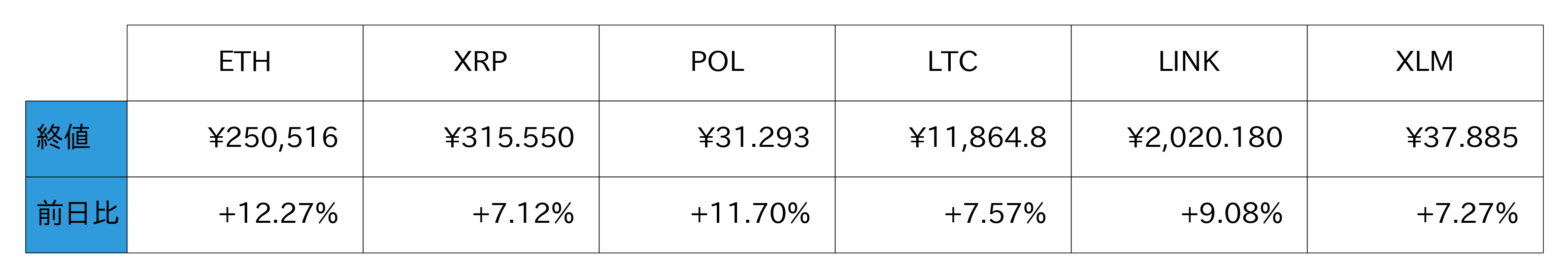 アルトコイン概況