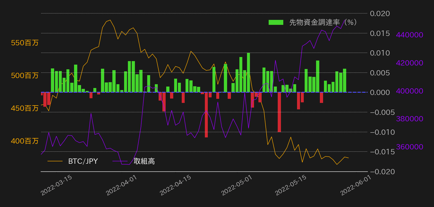 ビットコイン、先物新調達率、取組高