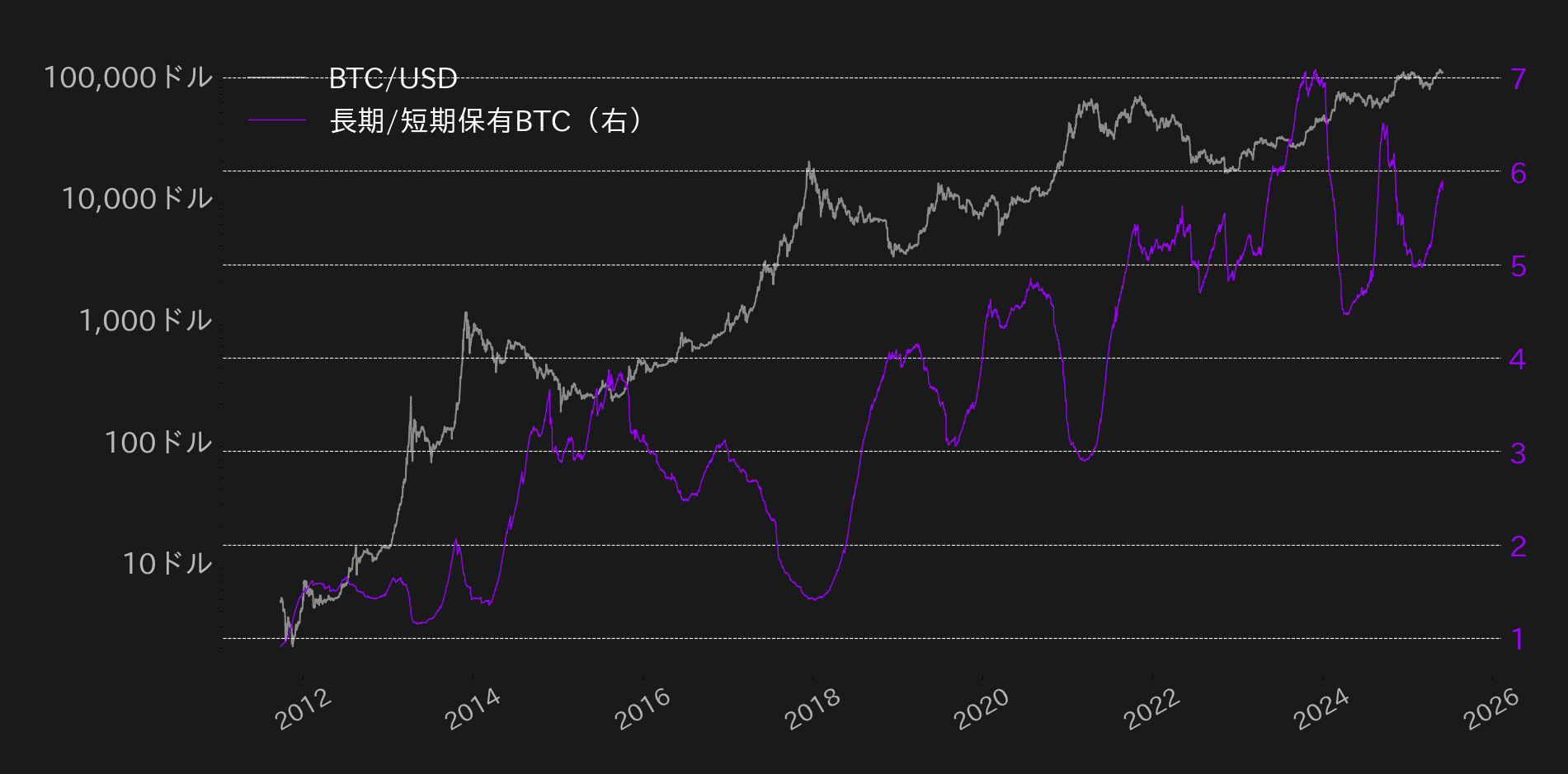 ビットコインの長期と短期保有割合