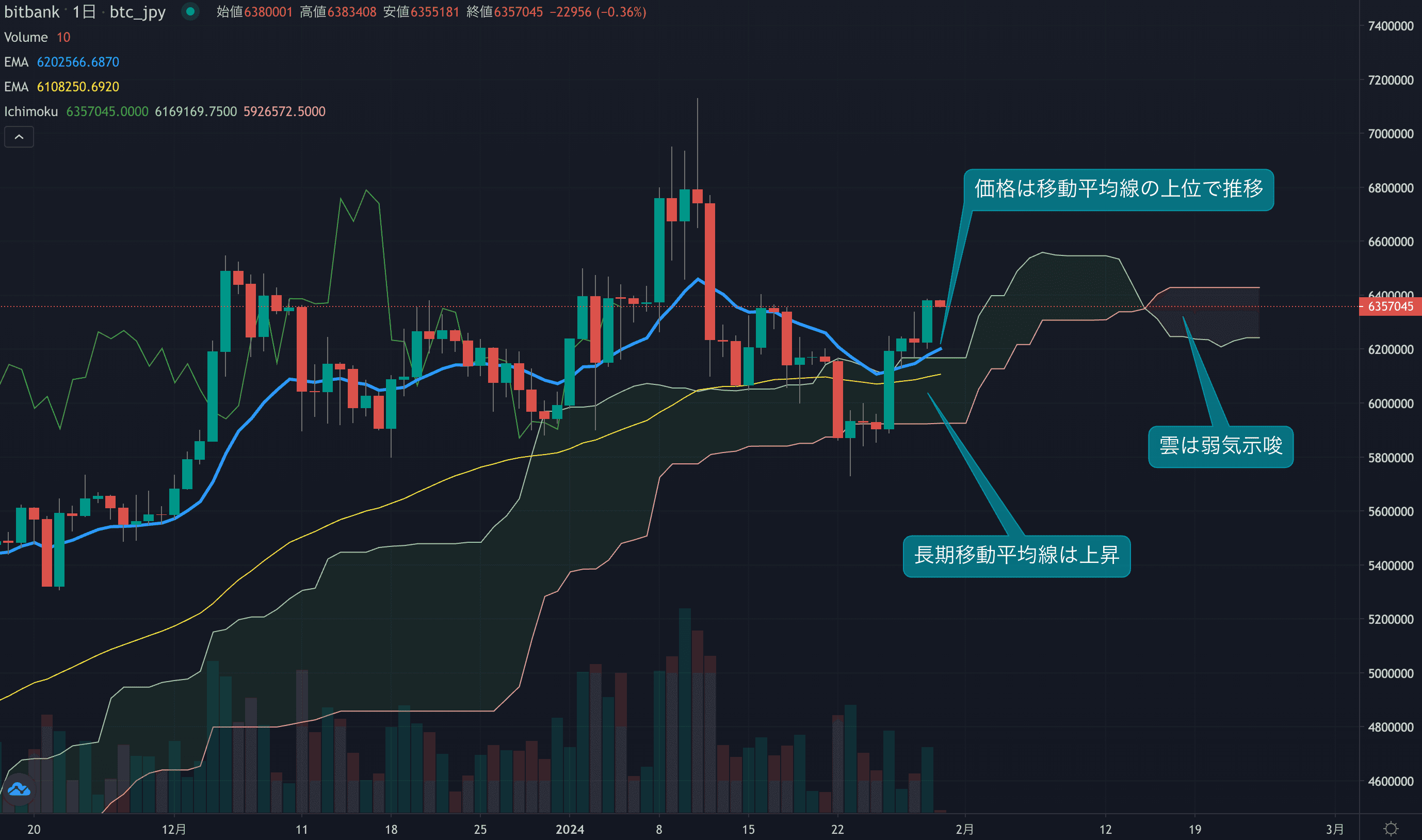 テクニカル分析