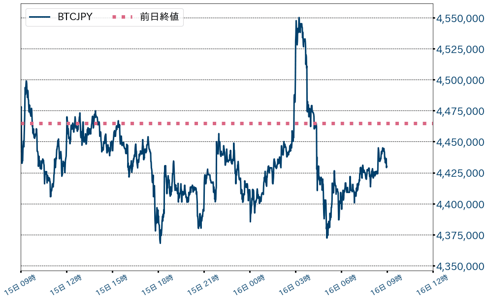 ビットコインチャート