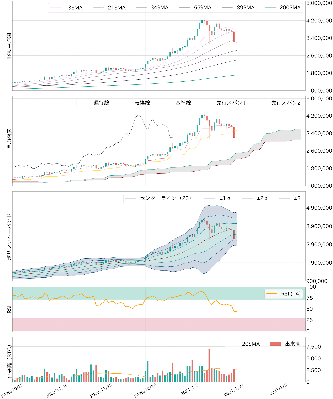 ビットコインチャートテクニカル分析