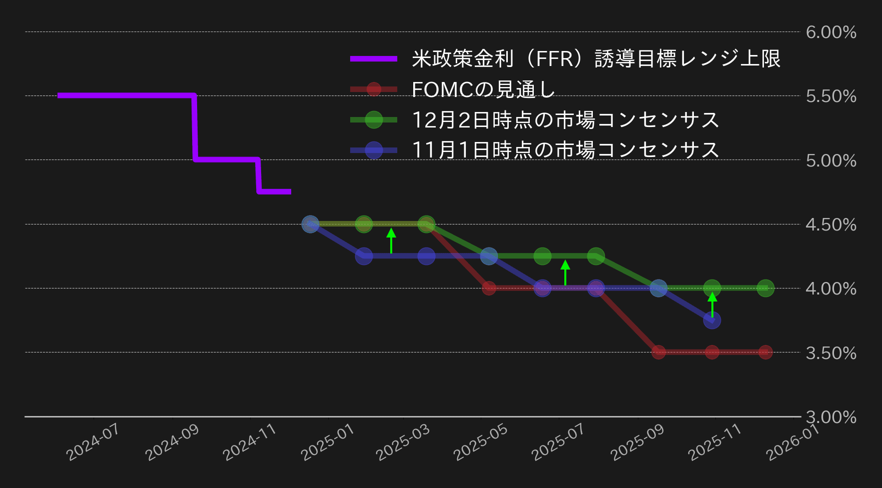 FF金利チャート