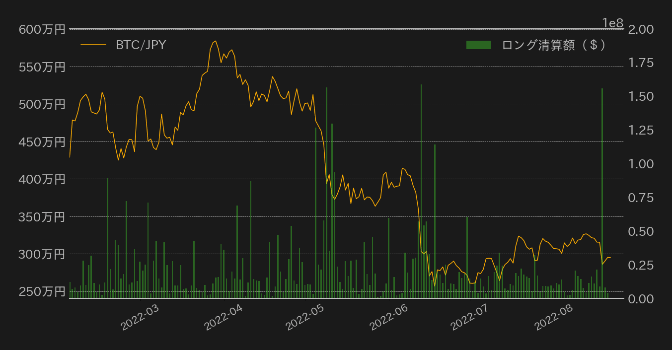 ビットコイン,ロング清算額