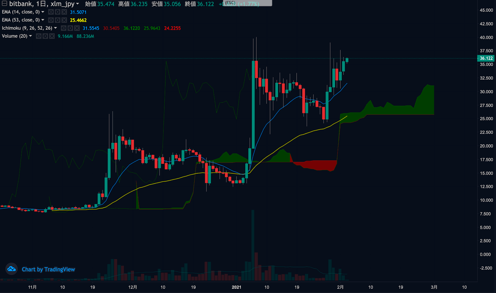 ステラチャート