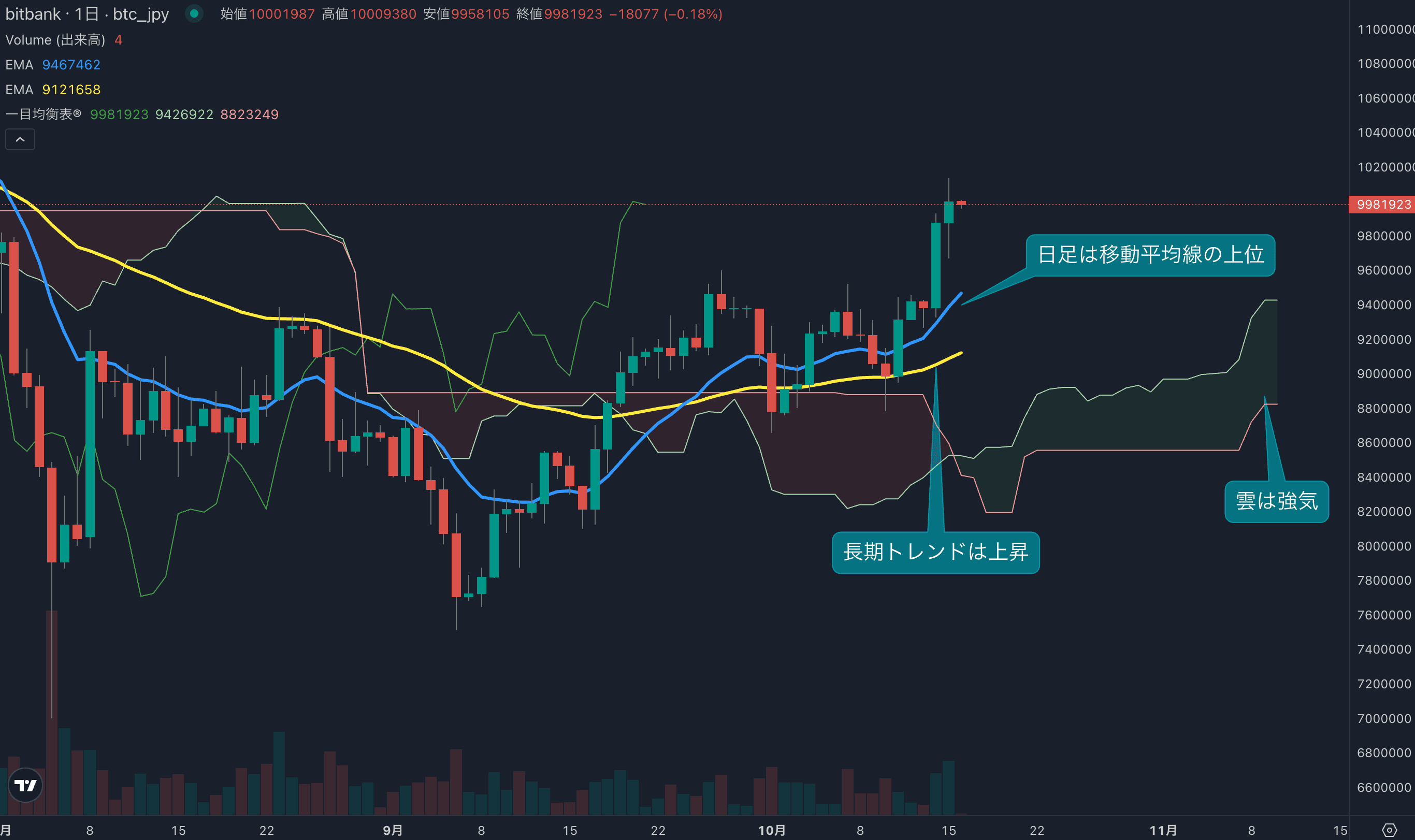 テクニカル分析