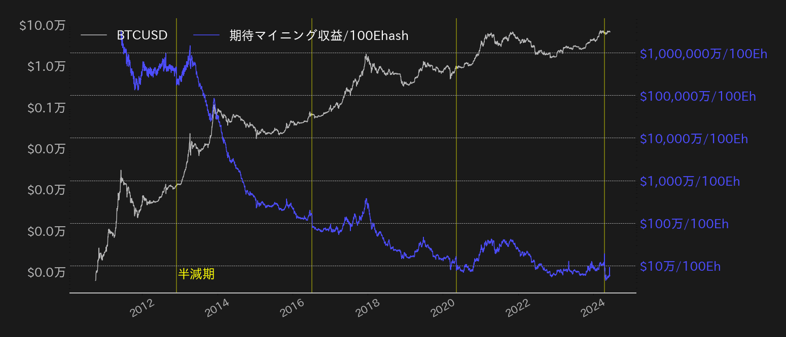 ビットコインマイニングにおける100Ehash/s毎の機体収益