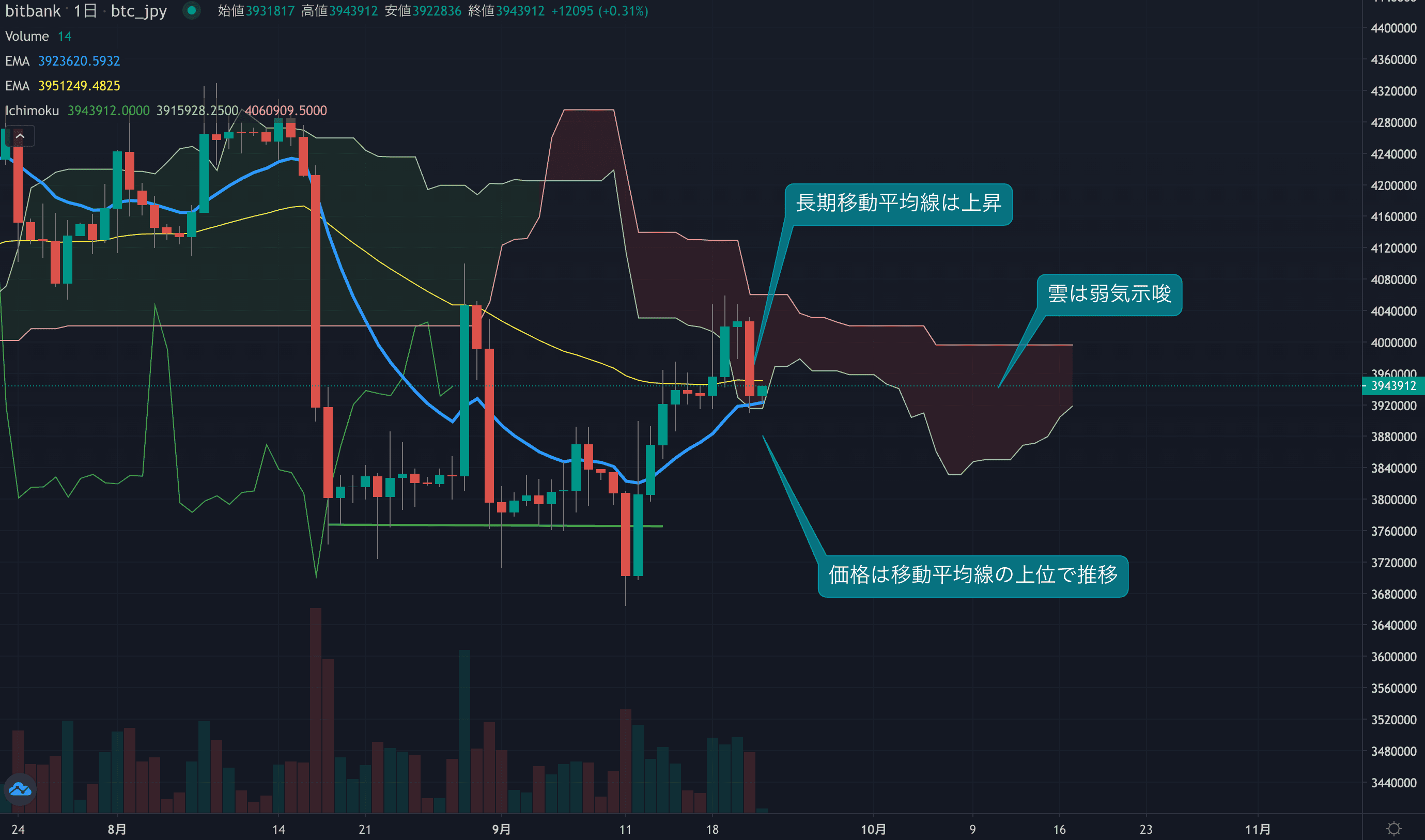 昨日の下落で今週の上昇幅をかき消す、400万円台を維持できず