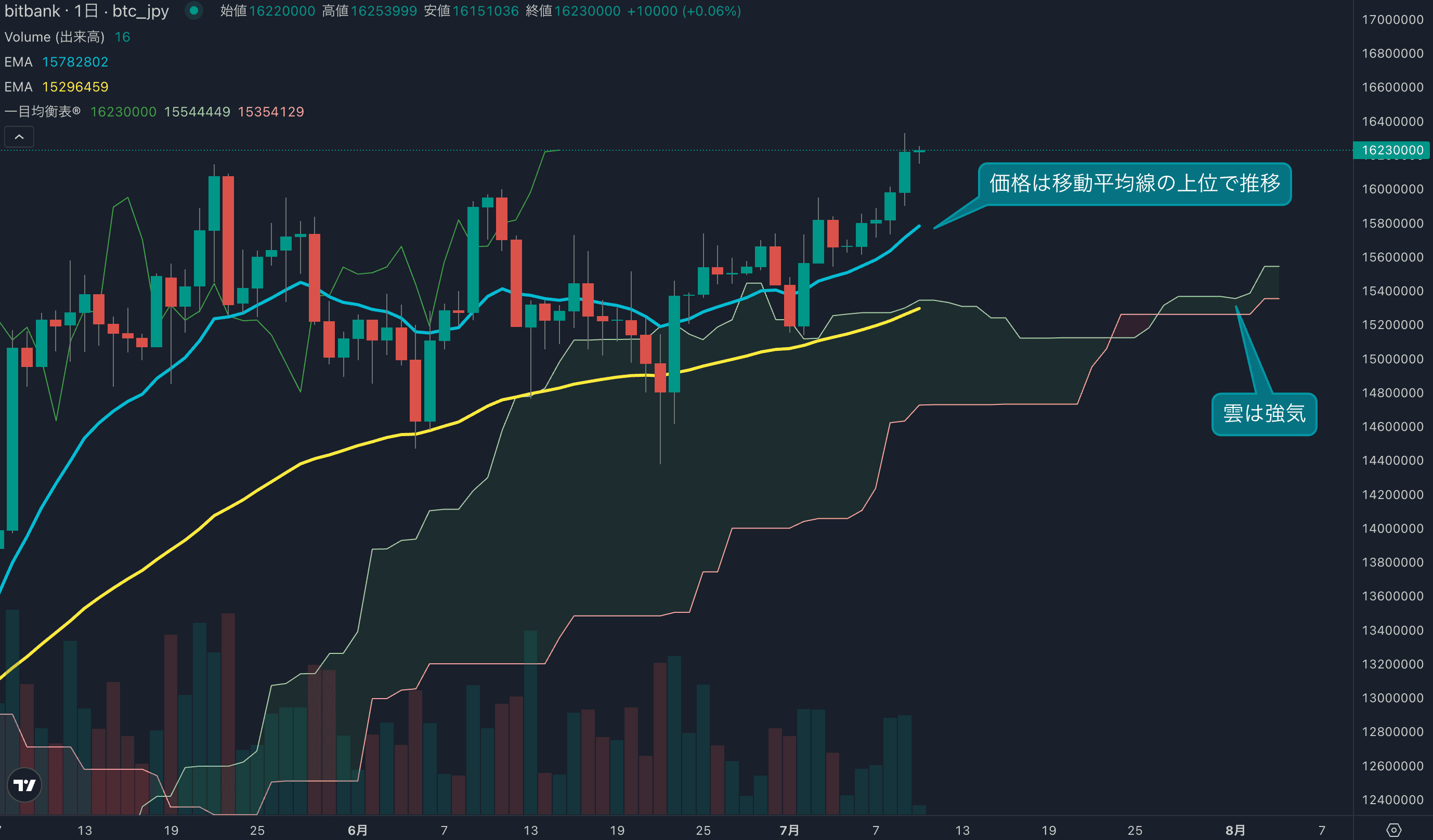 テクニカル分析