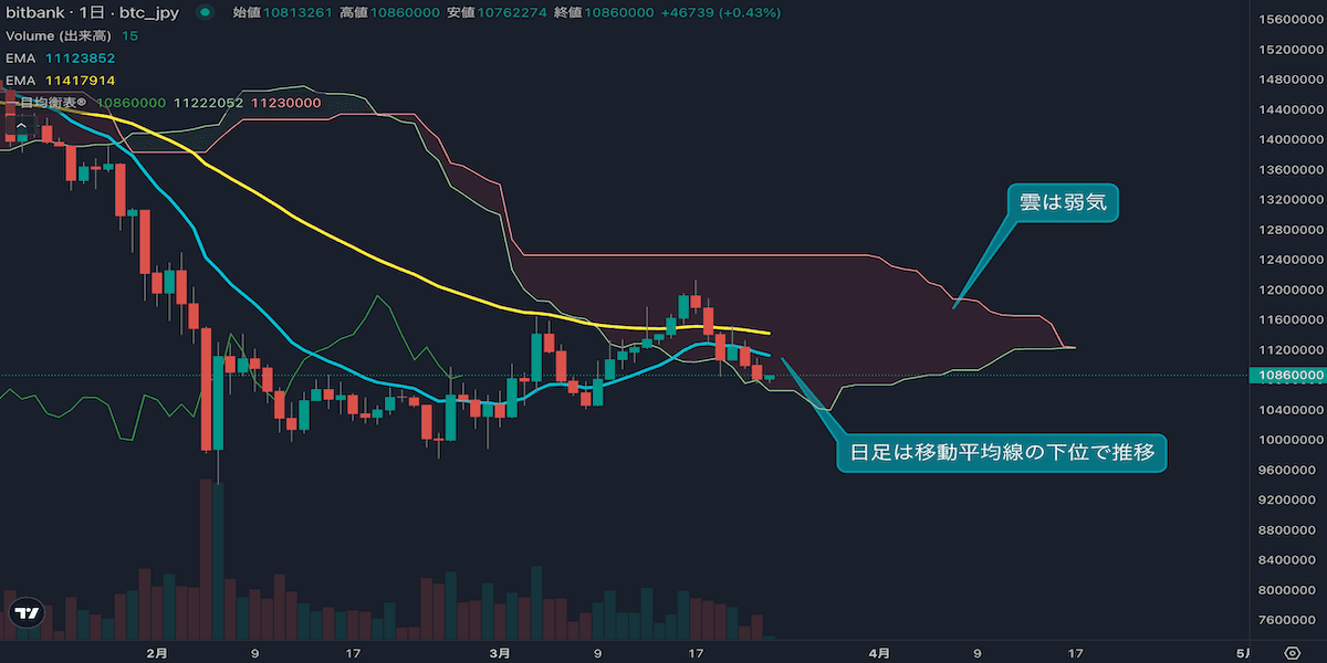 ビットコインは戻り失敗、1200万円手前で反落し弱気優勢