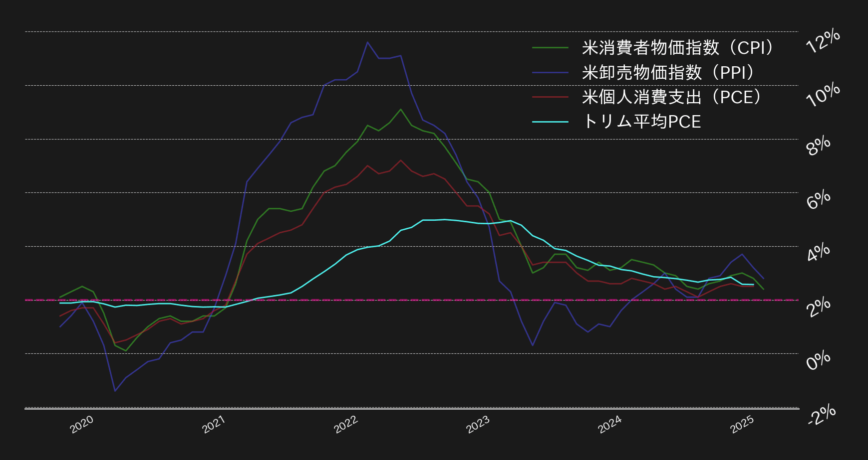 米各種インフレ指標