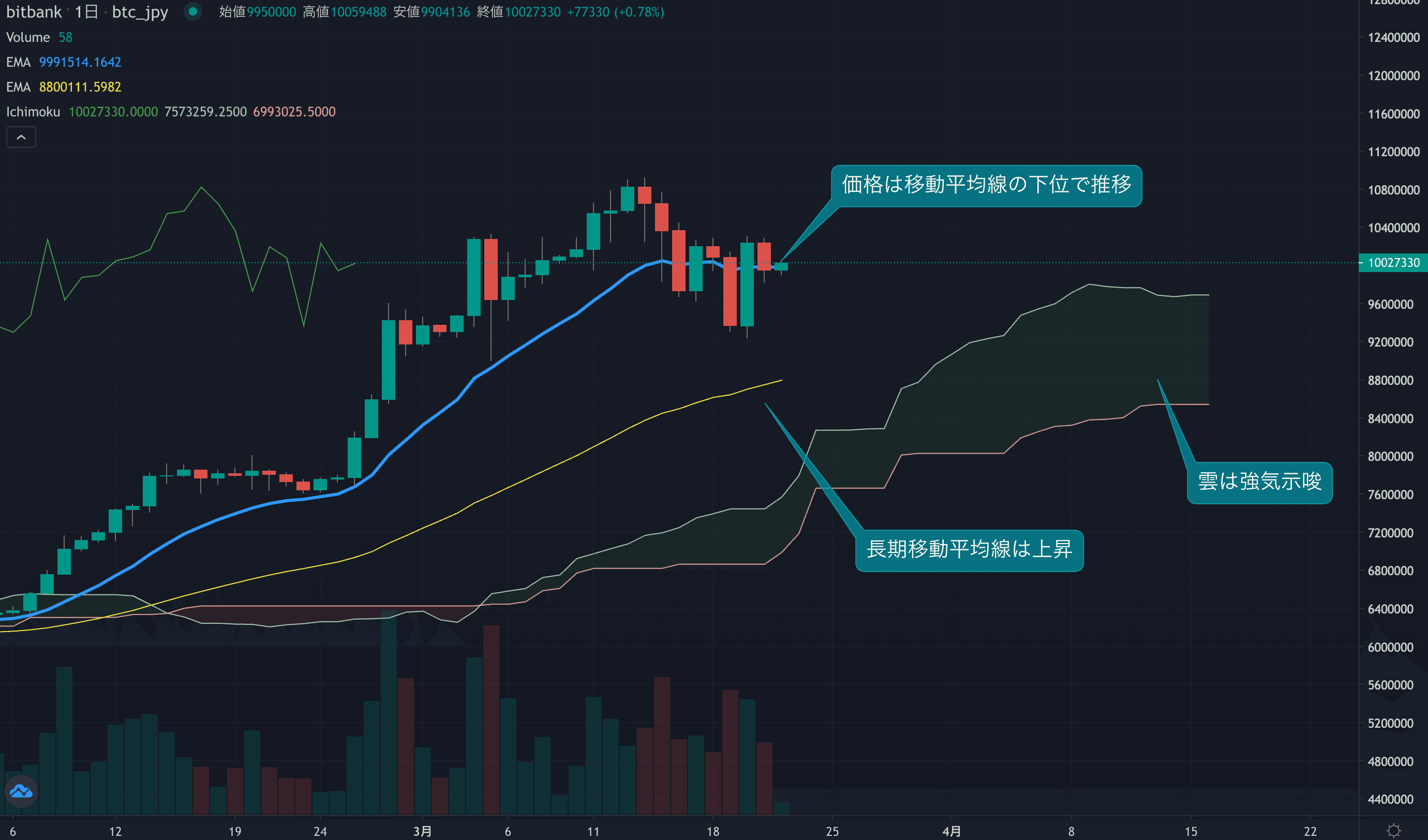 テクニカル分析