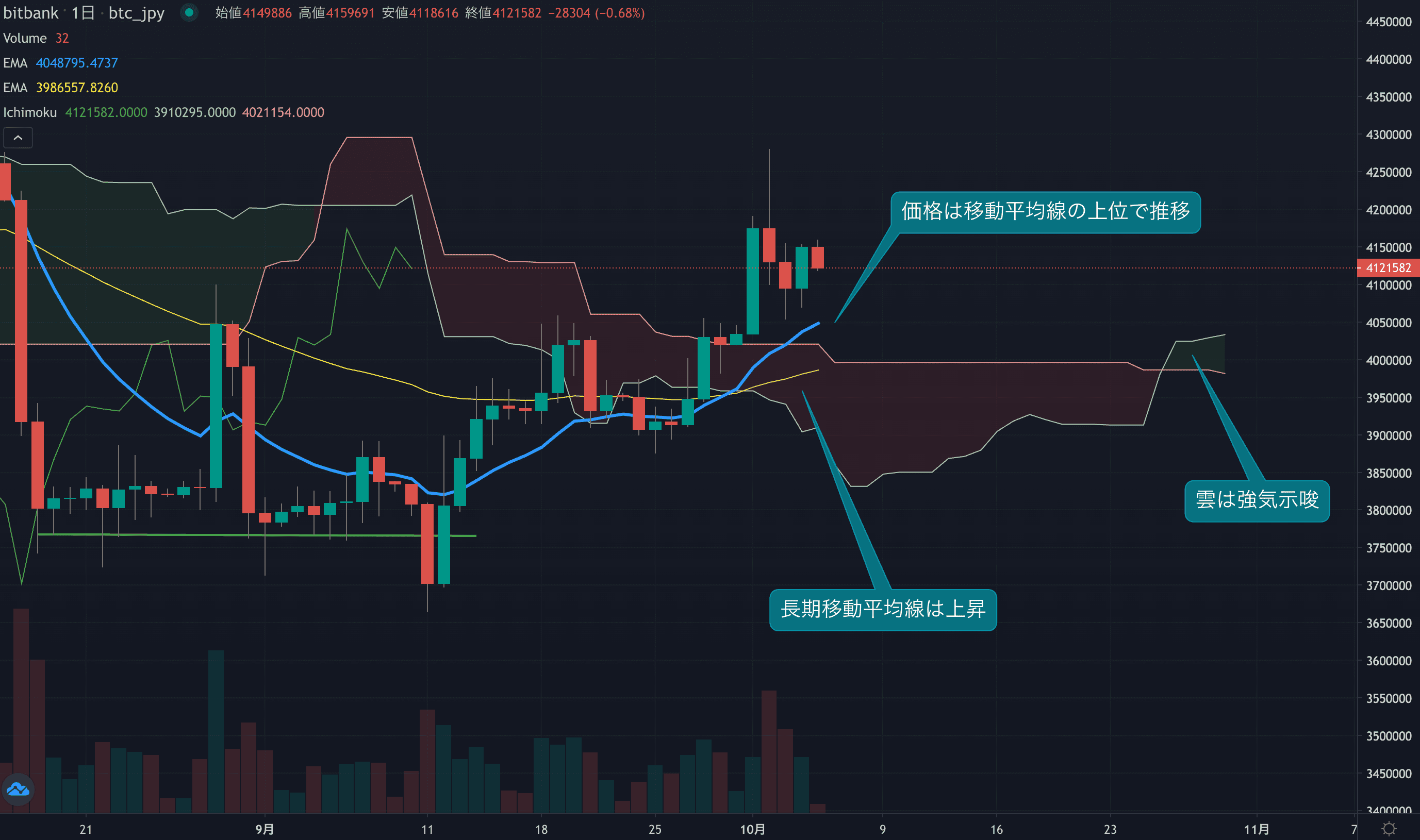 テクニカル分析