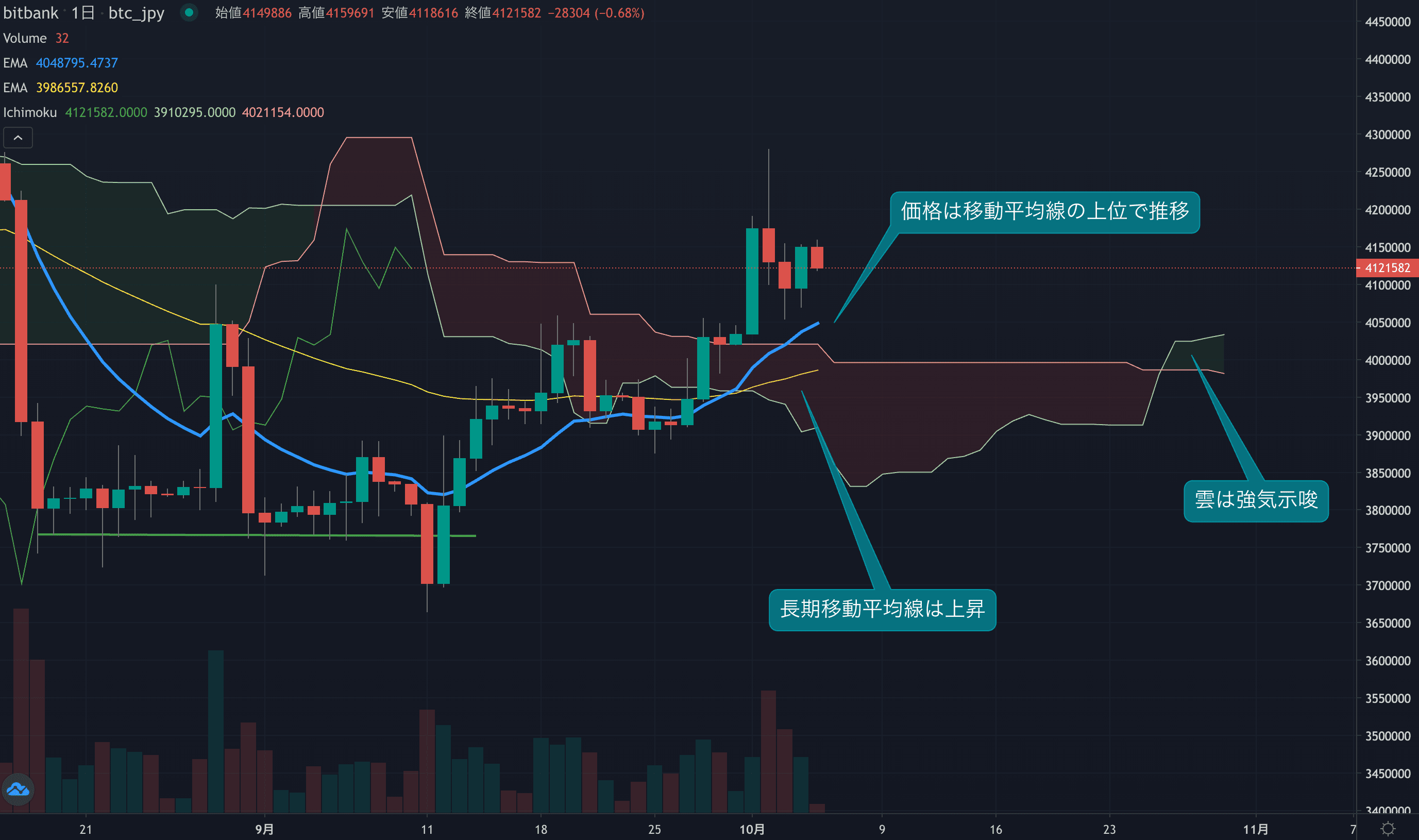 昨日はようやく買い戻しが入る、価格は410万円台を回復