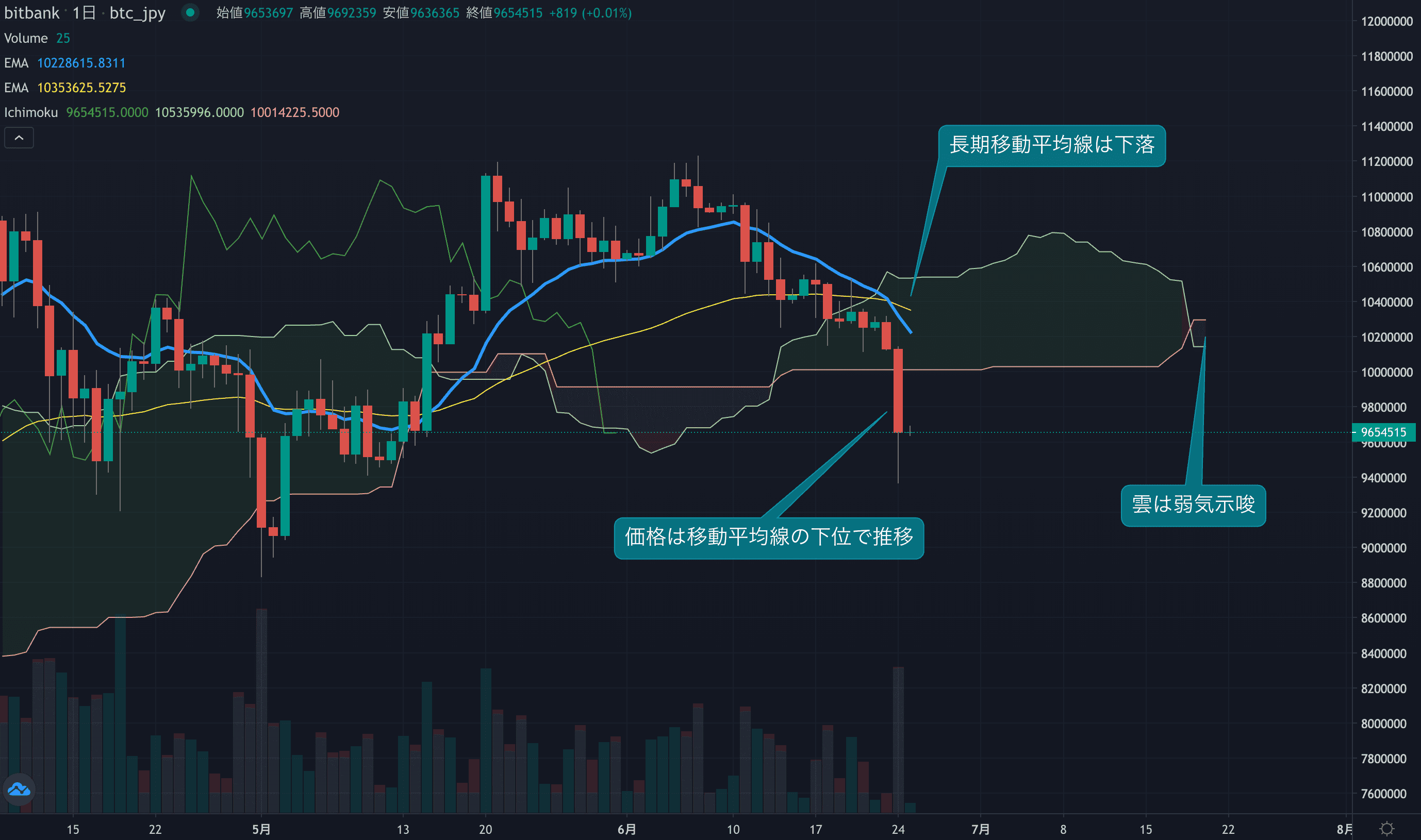 テクニカル分析