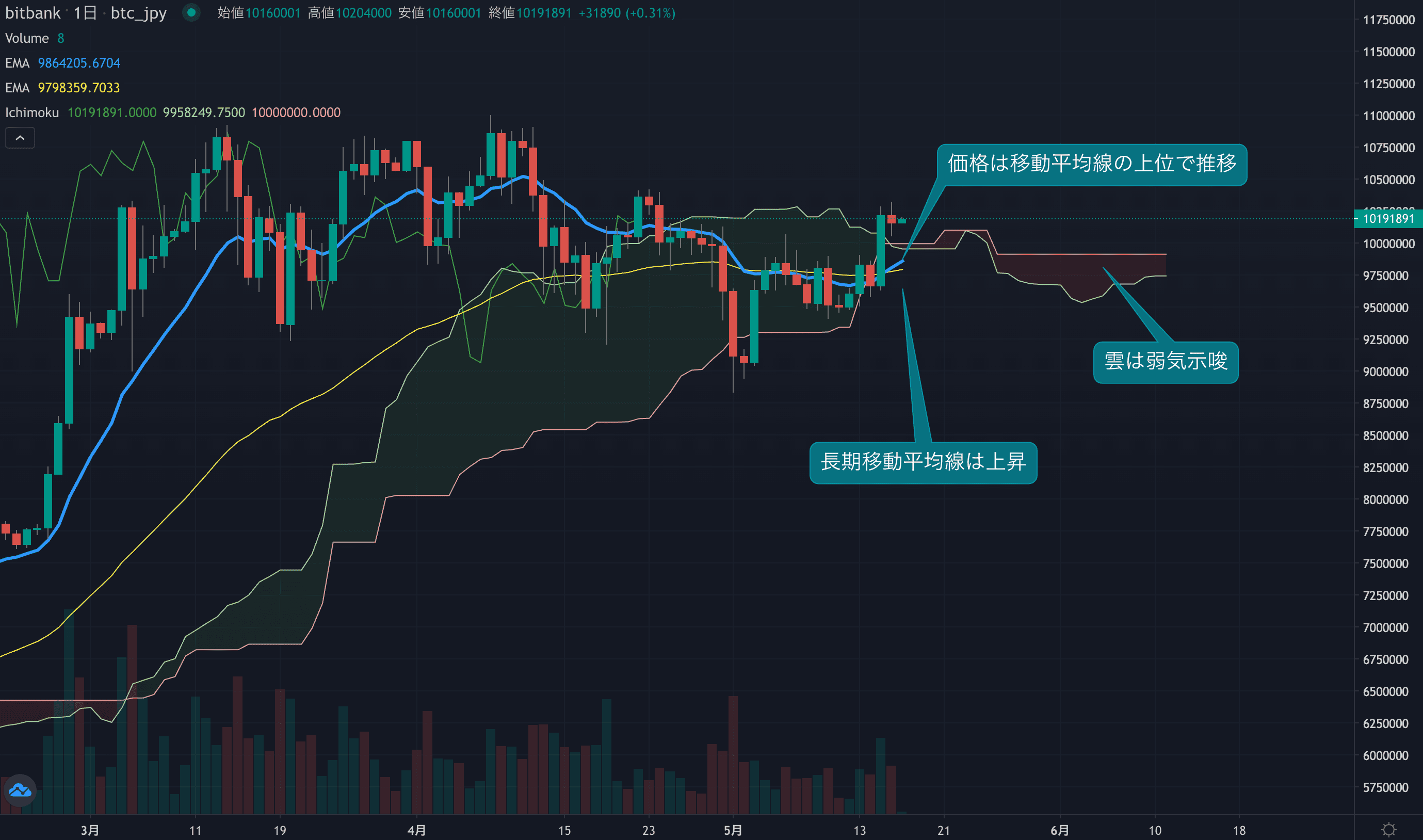 テクニカル分析