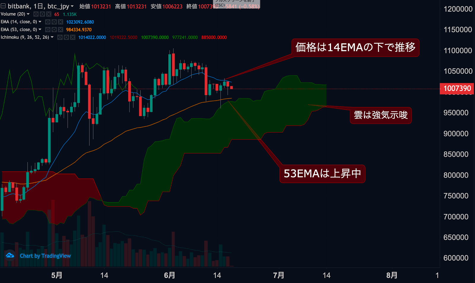 https://images.microcms-assets.io/assets/5c7d01000562418eb10a884ae8573fa3/eb58f3ad308b4c84a295a3fb538c0c1f/btc-jpy-dailytradingsignal-20200618-1.png