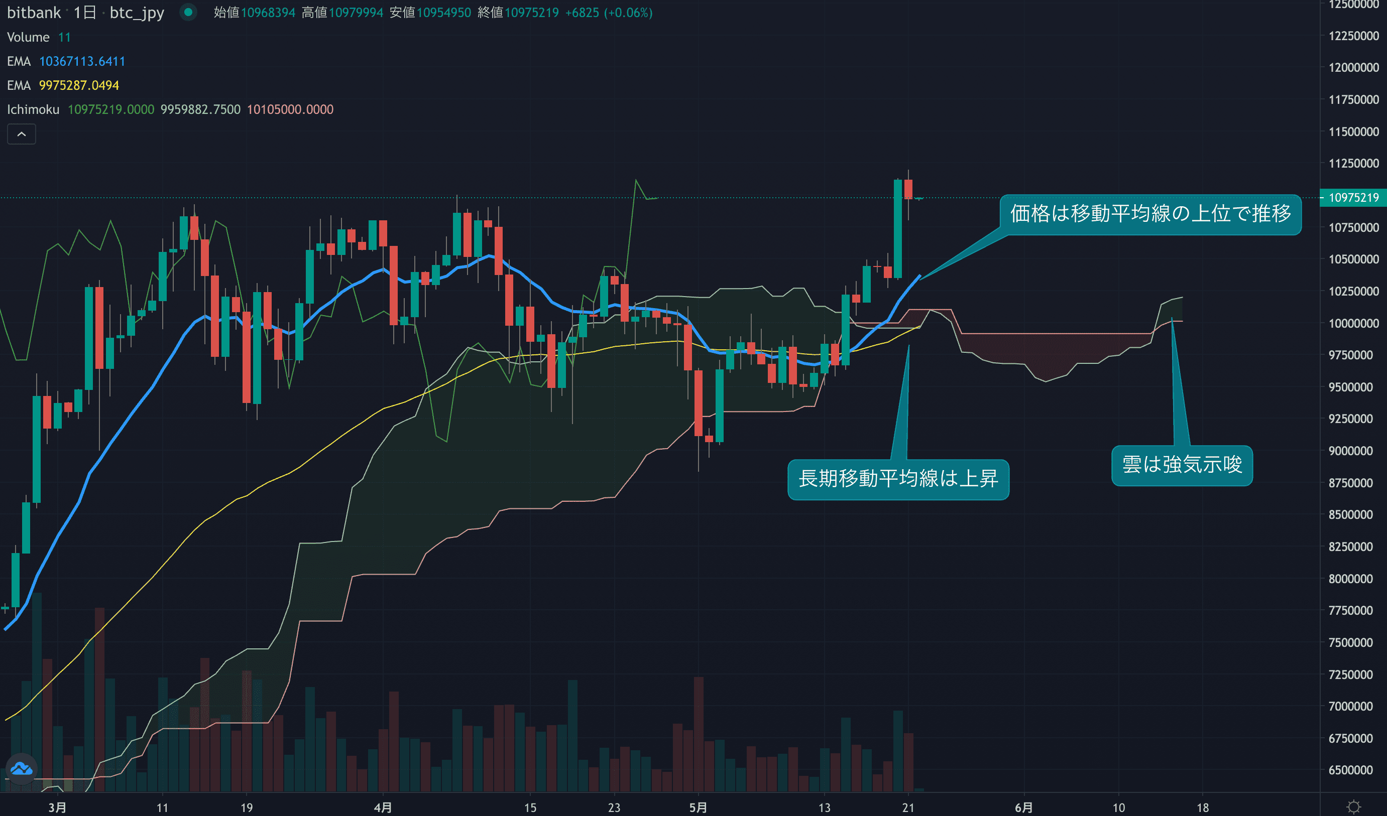 テクニカル分析