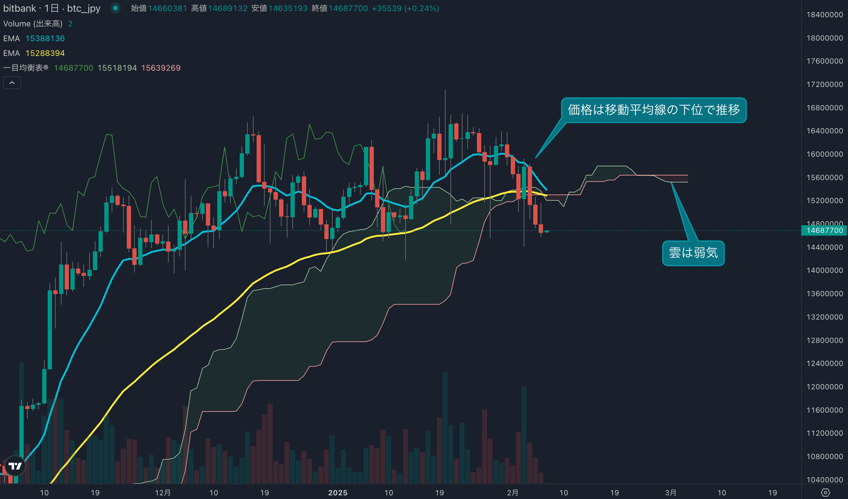 テクニカル分析
