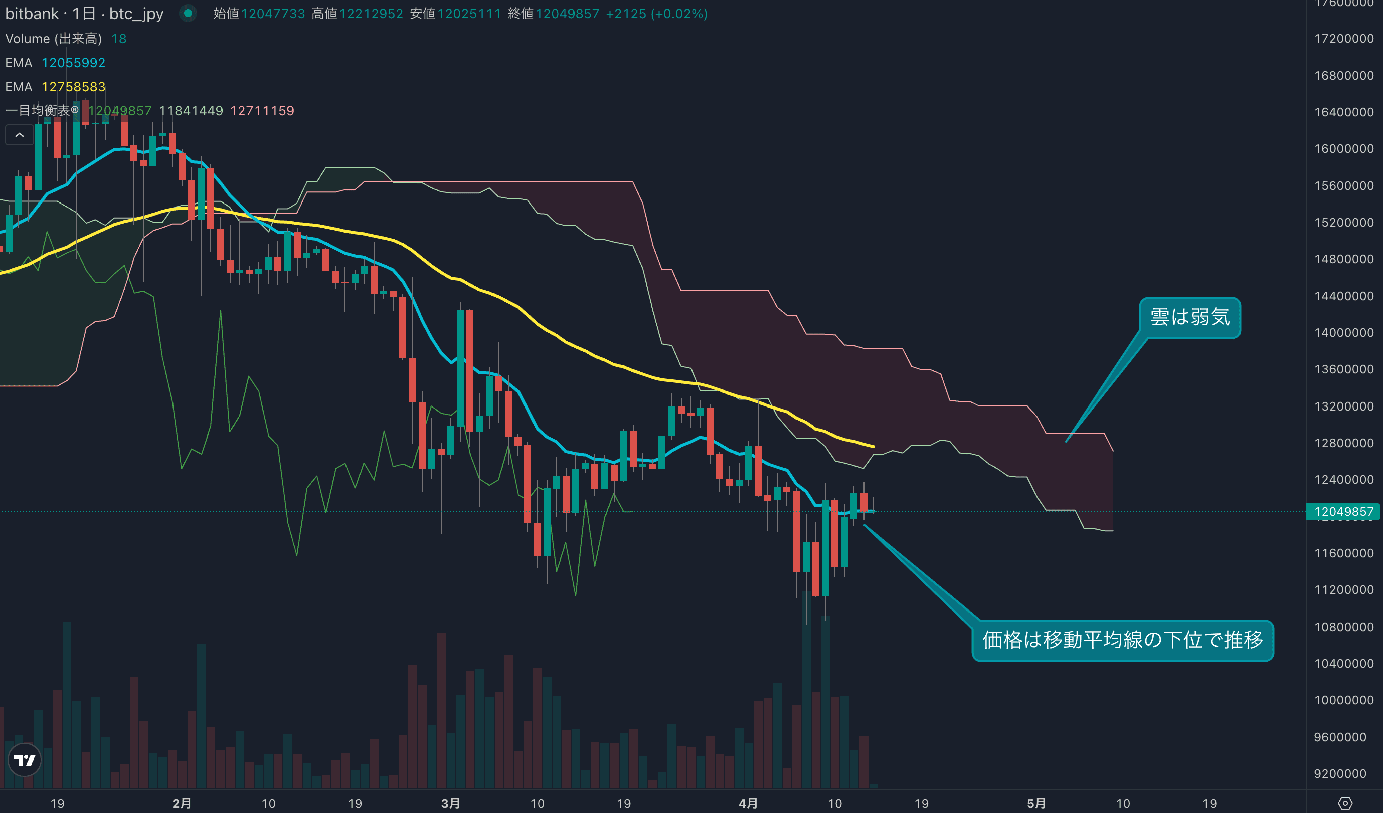 ビットコイン週足は3週ぶりのプラス、年初の安値更新から急反発