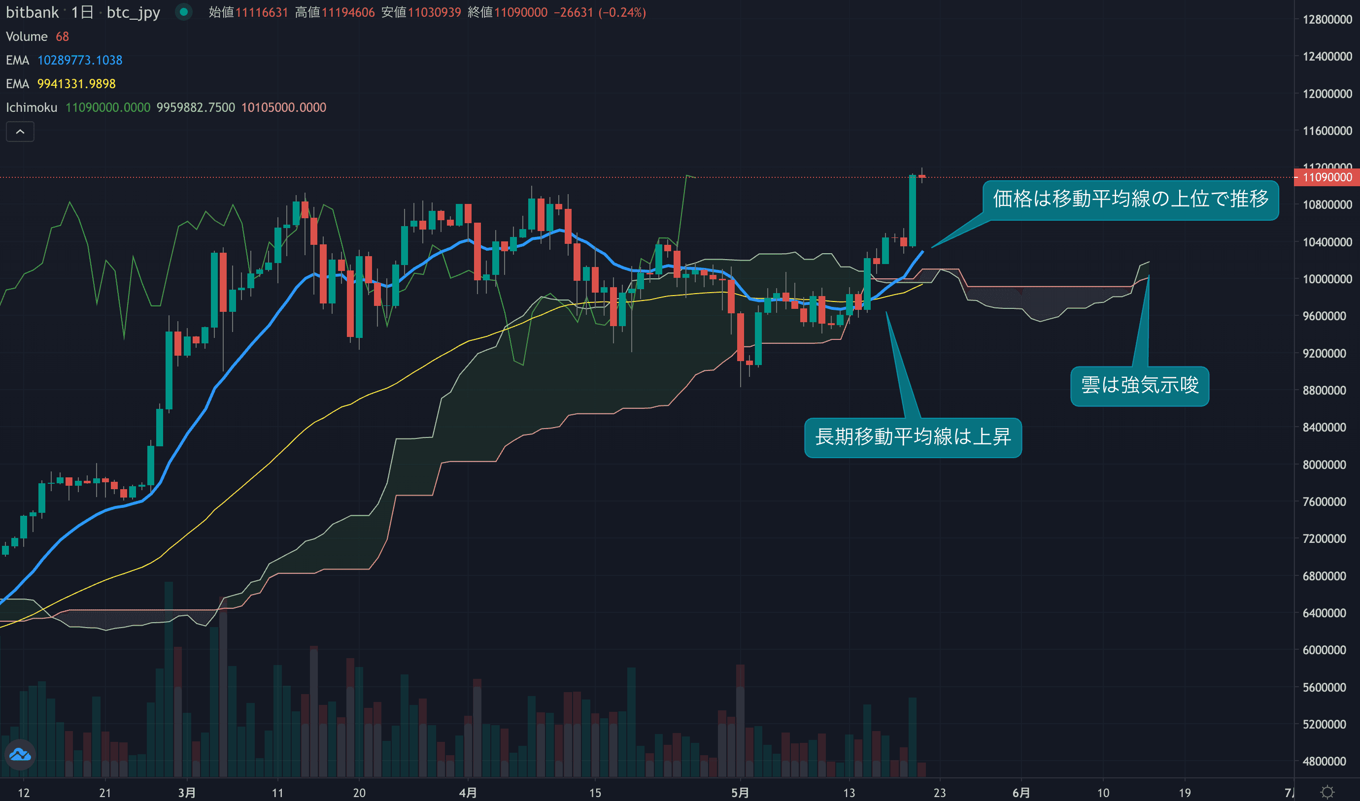 テクニカル分析