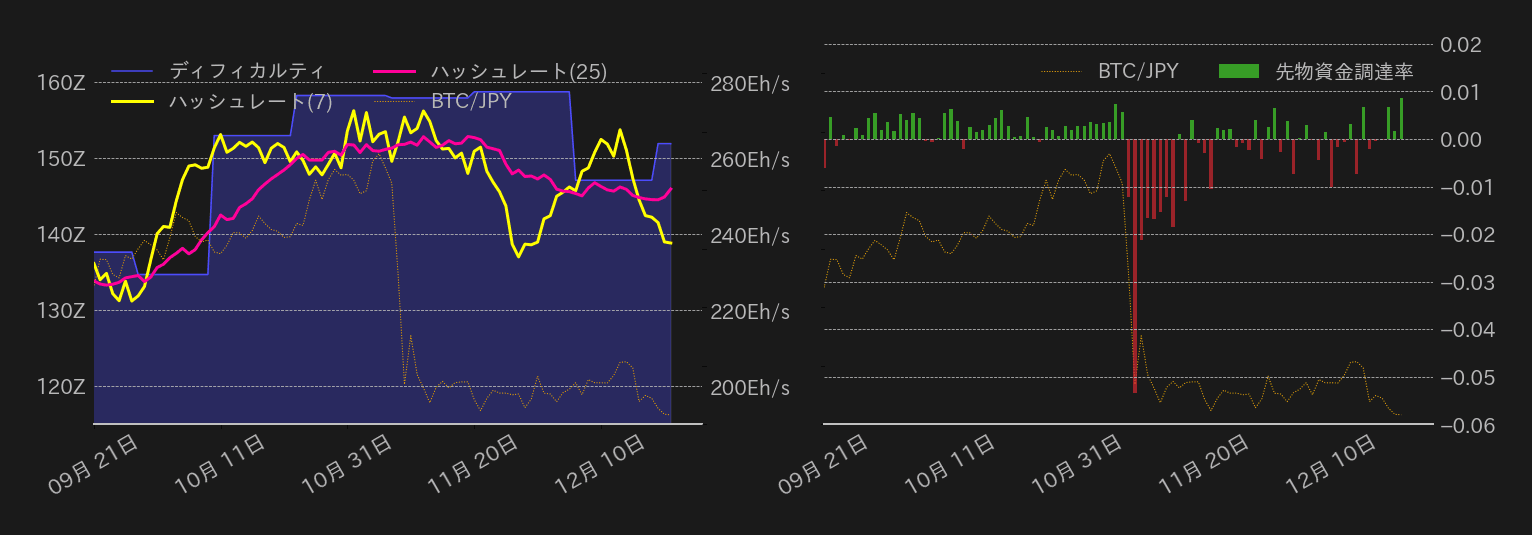ビットコインハッシュレート,ディフィカルティ,先物資金調達率