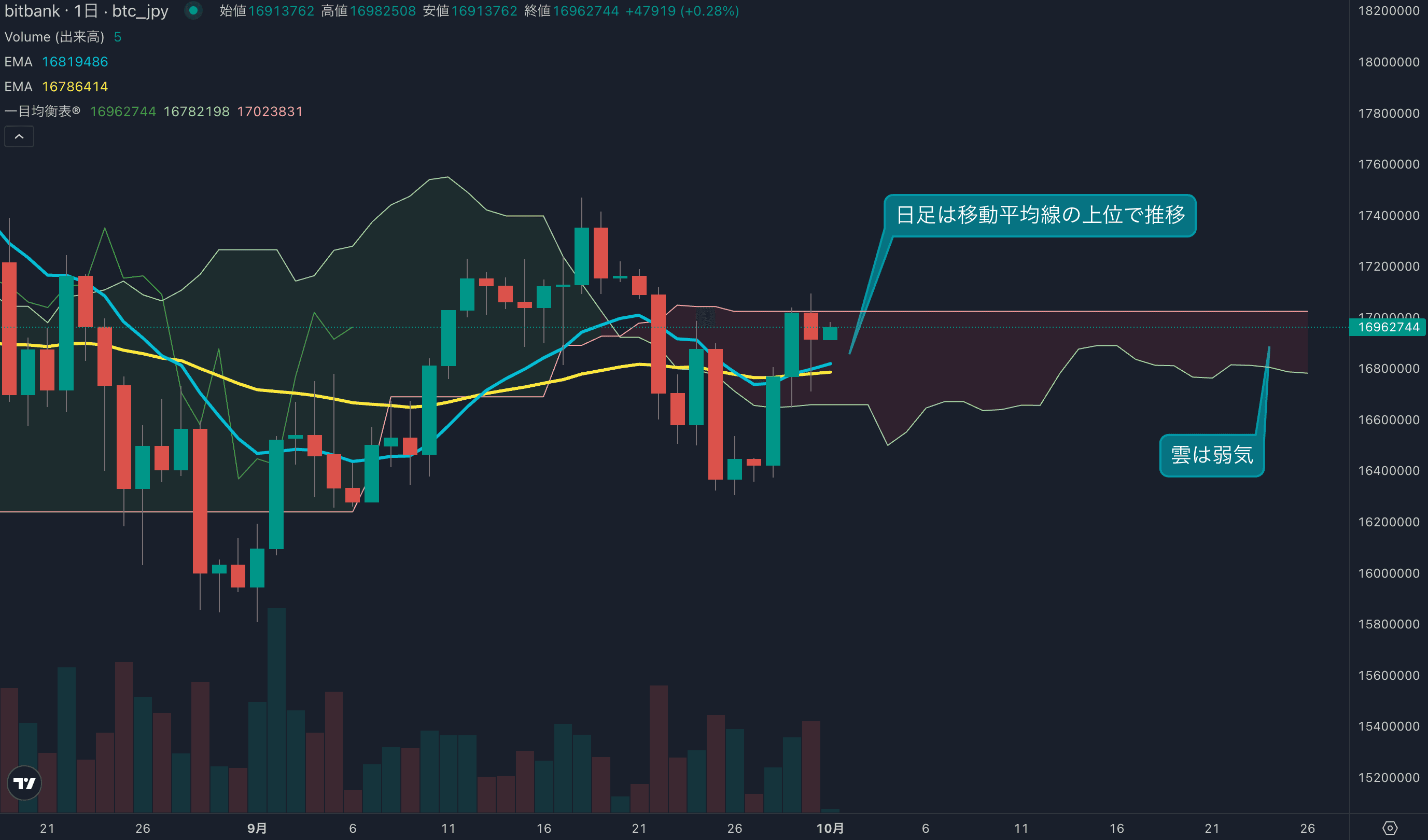 テクニカル分析